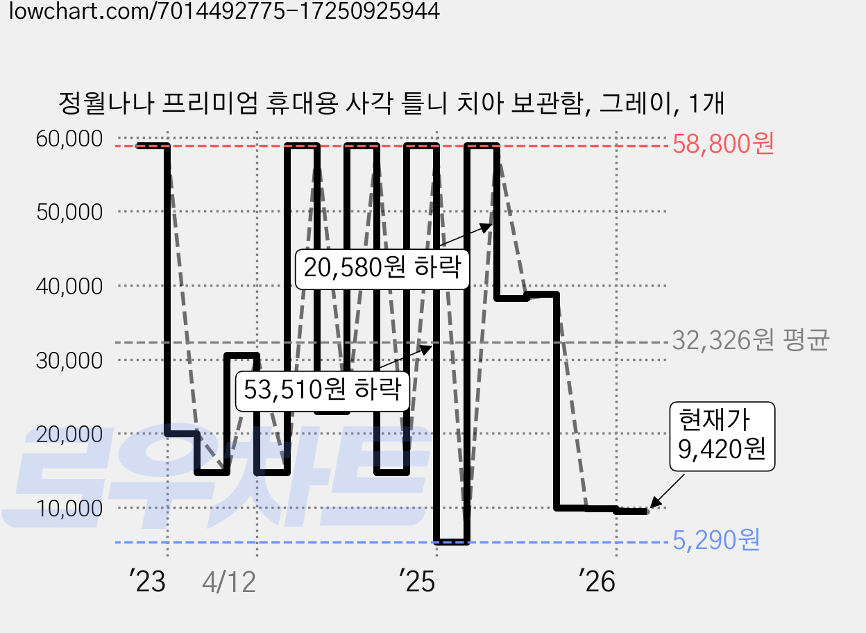 정월나나 프리미엄 휴대용 사각 틀니 치아 보관함, 그레이, 1개 가격 변동 차트, 현재가 9,420원, 관측 최저가 5,290원