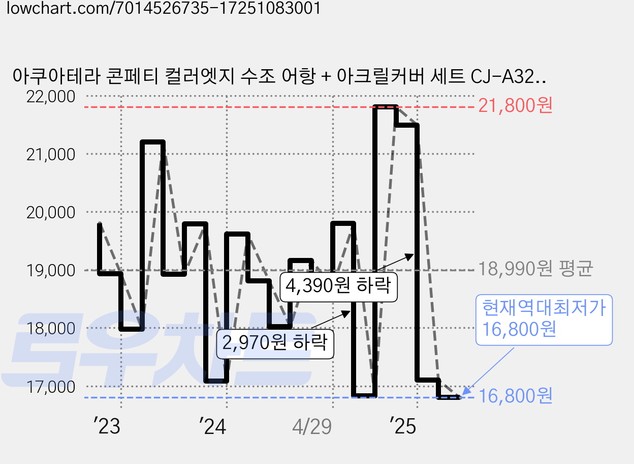 아쿠아테라 콘페티 컬러엣지 수조 어항 + 아크릴커버 세트 CJ-A320P, 화이트, 1개 가격 변동 차트, 현재가 16,800원, 역대최저가
