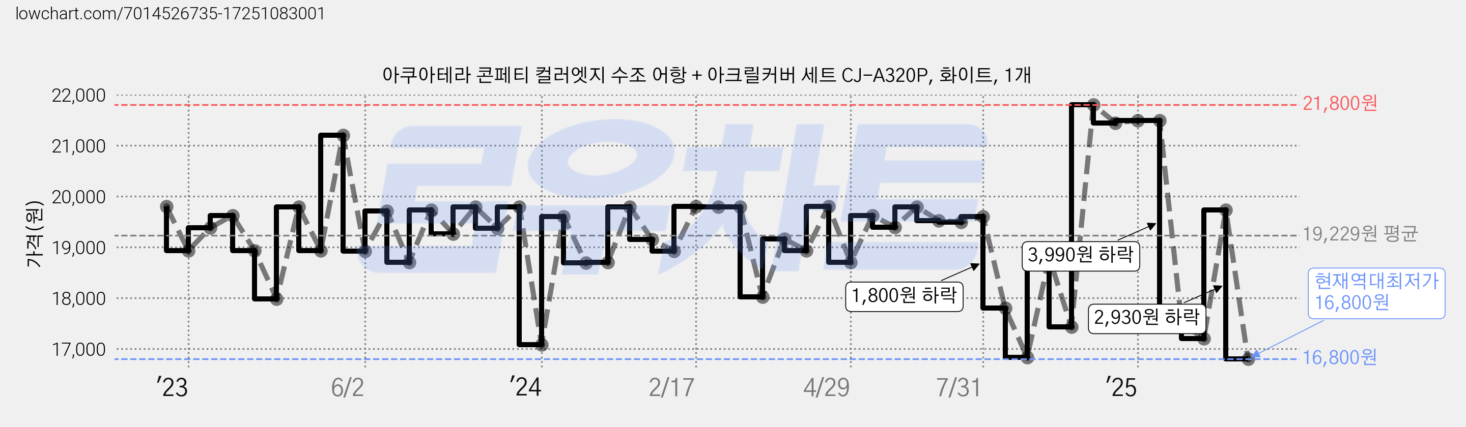 아쿠아테라 콘페티 컬러엣지 수조 어항 + 아크릴커버 세트 CJ-A320P, 화이트, 1개 가격 변동 차트, 현재가 16,800원, 역대최저가