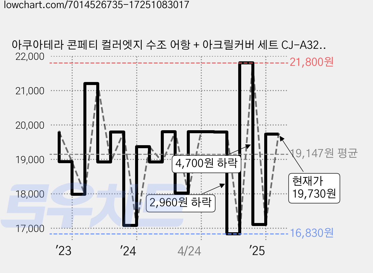 아쿠아테라 콘페티 컬러엣지 수조 어항 + 아크릴커버 세트 CJ-A320P, 다크브라운, 1개 가격 변동 차트, 현재가 19,730원, 관측 최저가 16,800원
