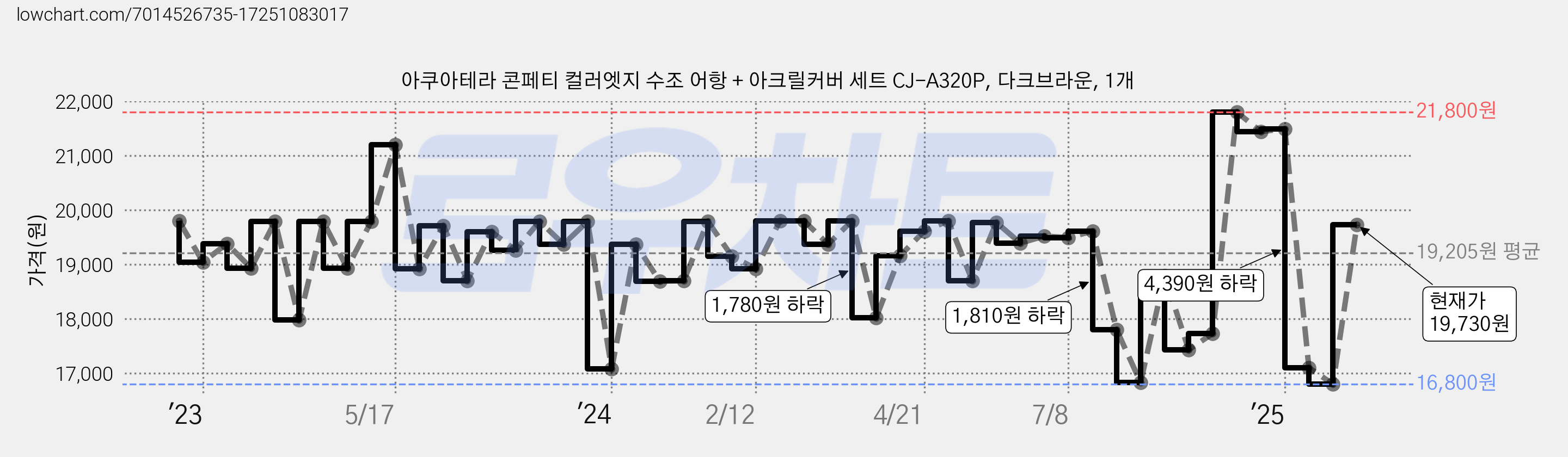 아쿠아테라 콘페티 컬러엣지 수조 어항 + 아크릴커버 세트 CJ-A320P, 다크브라운, 1개 가격 변동 차트, 현재가 19,730원, 관측 최저가 16,800원