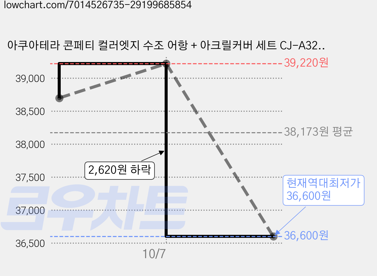 아쿠아테라 콘페티 컬러엣지 수조 어항 + 아크릴커버 세트 CJ-A320P, 화이트, 2개 가격 변동 차트, 현재가 36,600원, 역대최저가