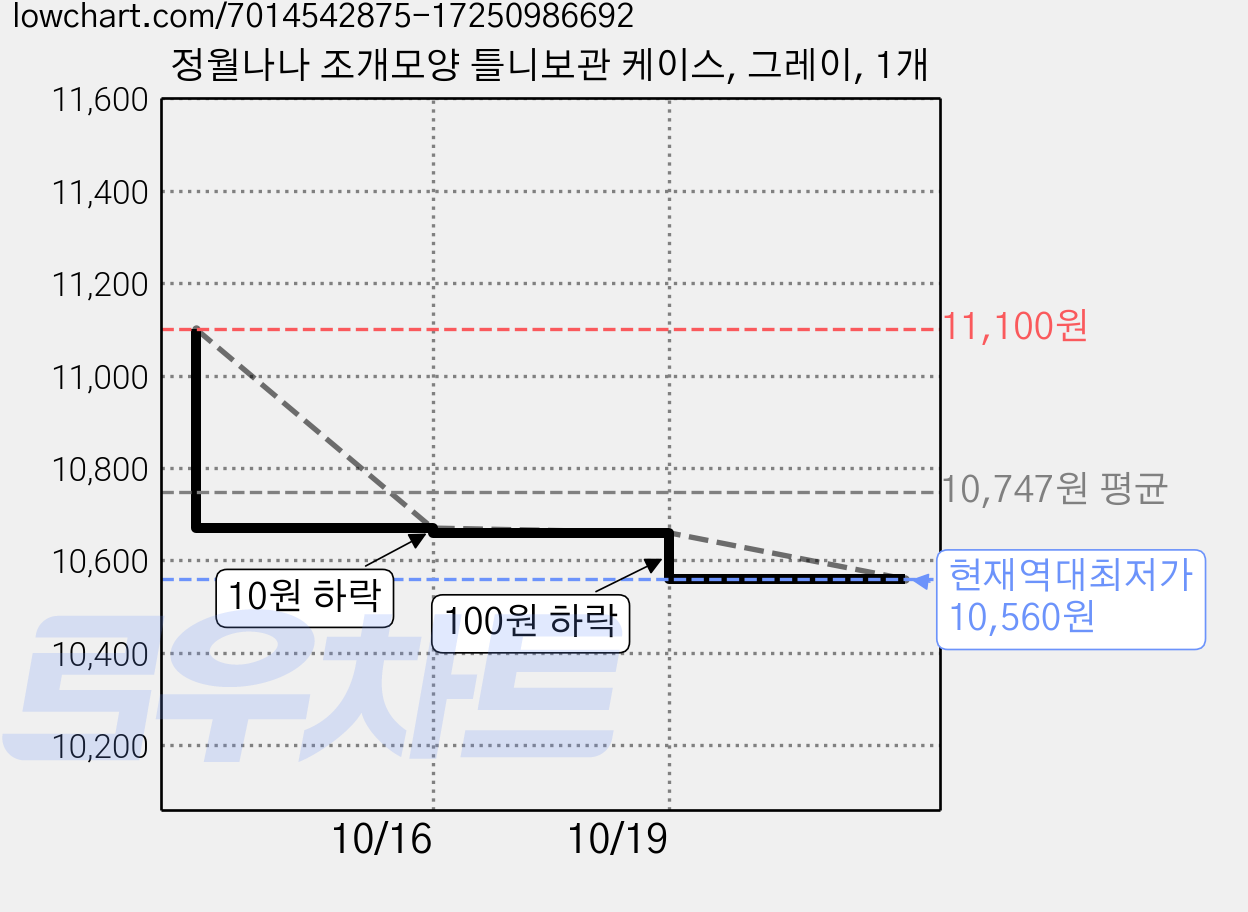 정월나나 조개모양 틀니보관 케이스, 그레이, 1개 가격 변동 차트, 현재가 10,560원, 역대최저가