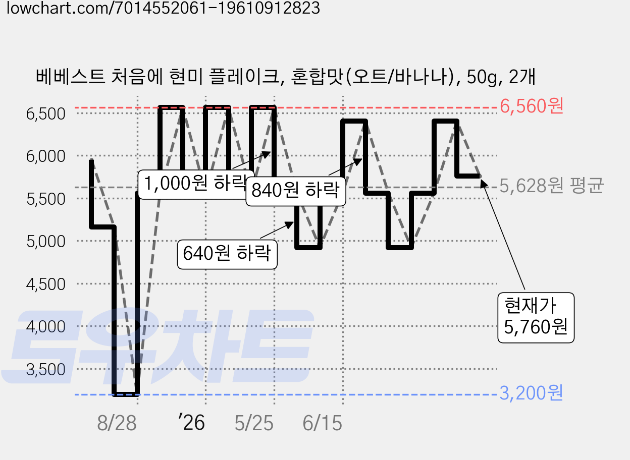 베베스트 처음에 현미 플레이크, 혼합맛(오트/바나나), 50g, 2개 가격 변동 차트, 현재가 5,760원, 관측 최저가 3,200원