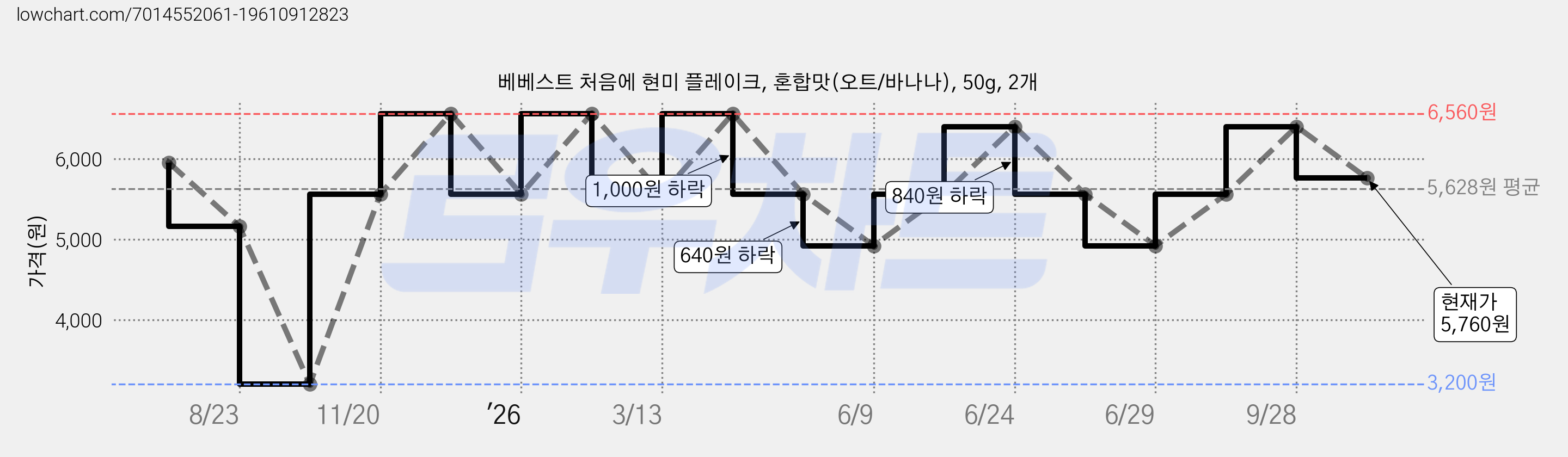베베스트 처음에 현미 플레이크, 혼합맛(오트/바나나), 50g, 2개 가격 변동 차트, 현재가 5,760원, 관측 최저가 3,200원