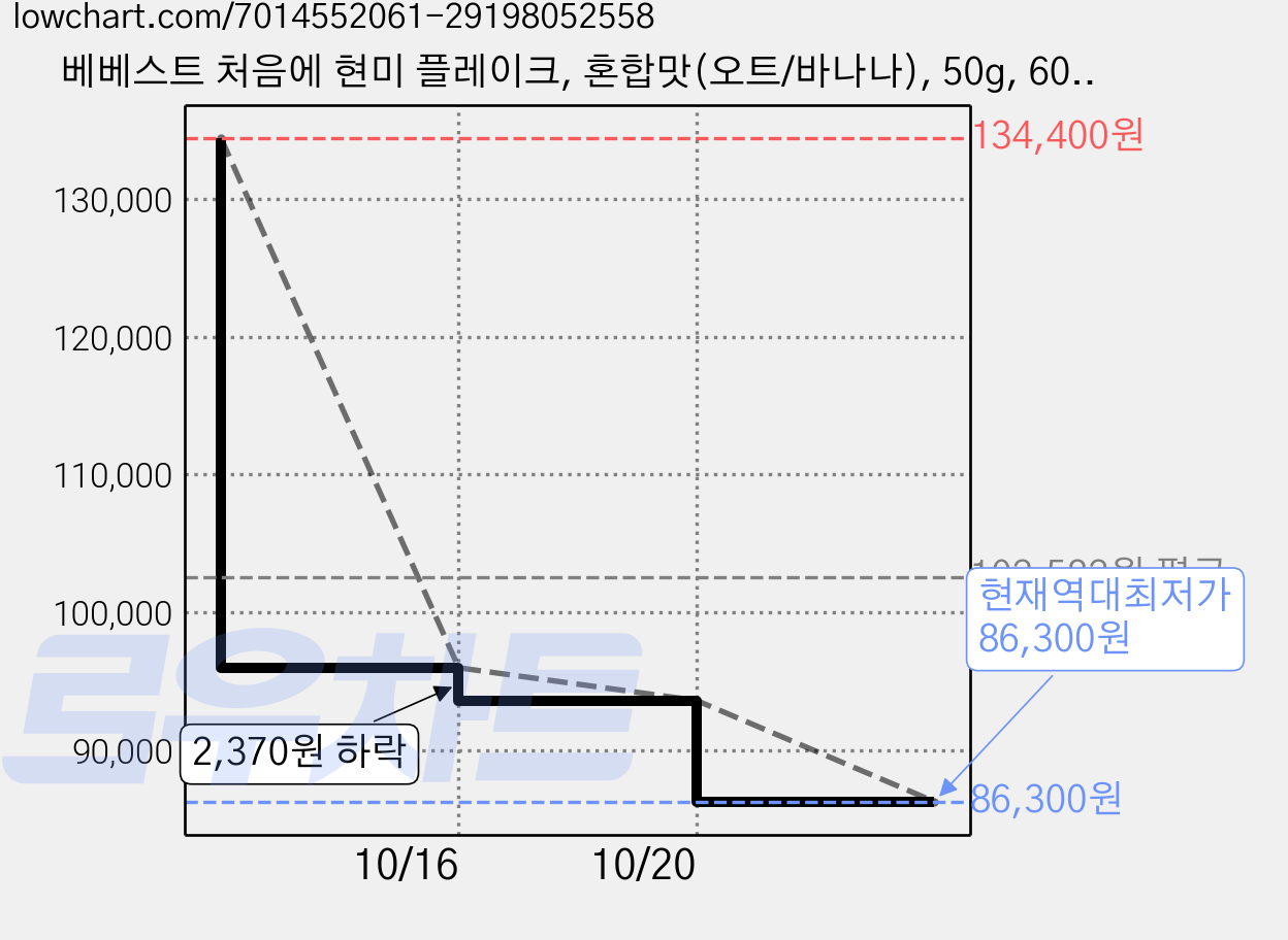 베베스트 처음에 현미 플레이크, 혼합맛(오트/바나나), 50g, 60개 가격 변동 차트, 현재가 86,300원, 역대최저가