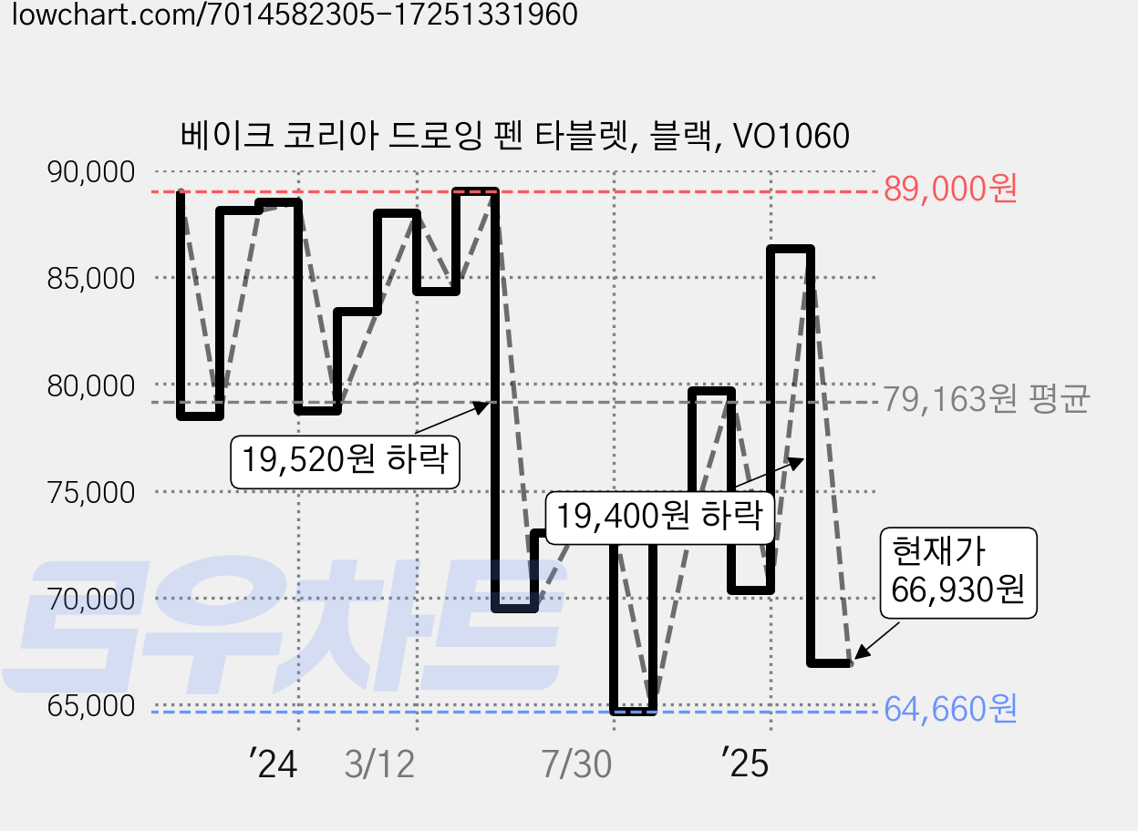 베이크 코리아 드로잉 펜 타블렛, 블랙, VO1060 가격 변동 차트, 현재가 66,930원, 관측 최저가 64,660원