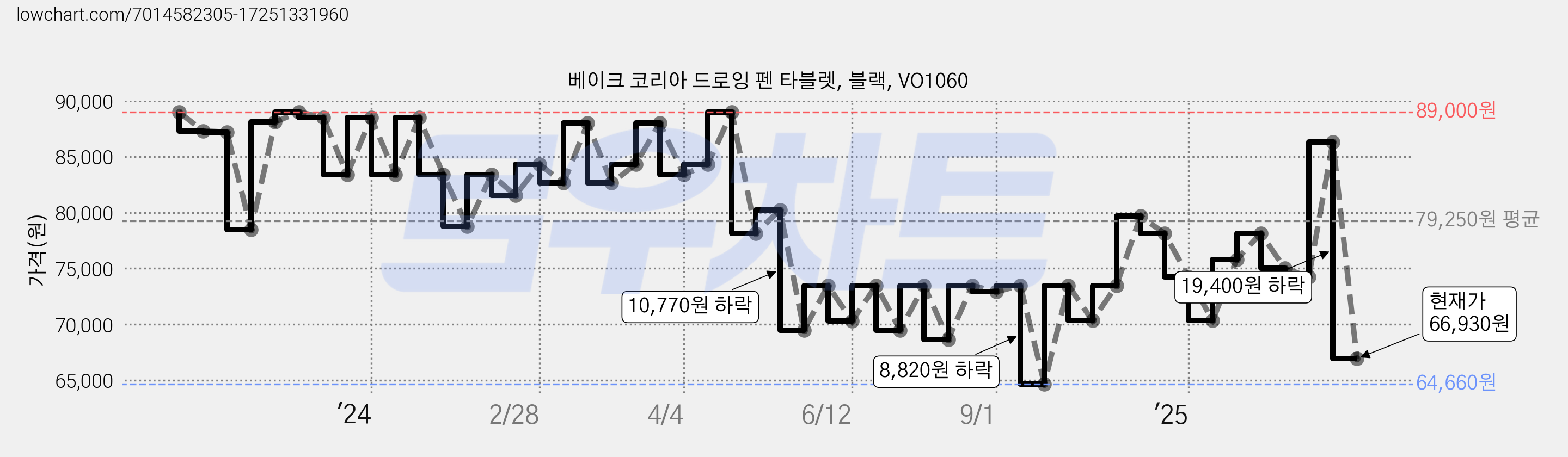 베이크 코리아 드로잉 펜 타블렛, 블랙, VO1060 가격 변동 차트, 현재가 66,930원, 관측 최저가 64,660원