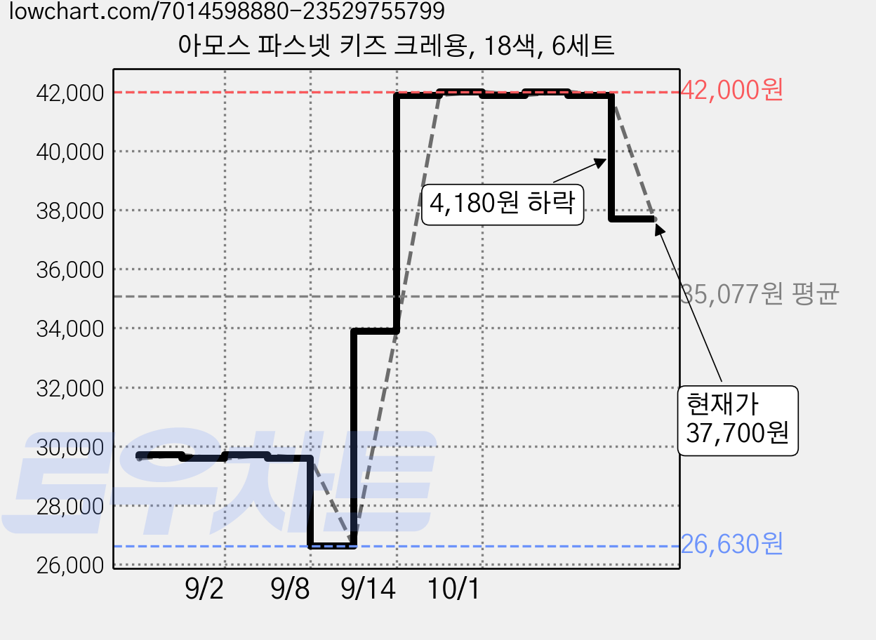 아모스 파스넷 키즈 크레용, 18색, 6세트 가격 변동 차트, 현재가 37,700원, 관측 최저가 26,630원