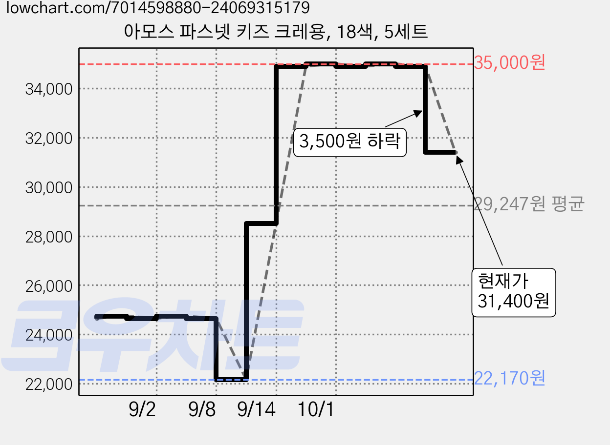 아모스 파스넷 키즈 크레용, 18색, 5세트 가격 변동 차트, 현재가 31,400원, 관측 최저가 22,170원