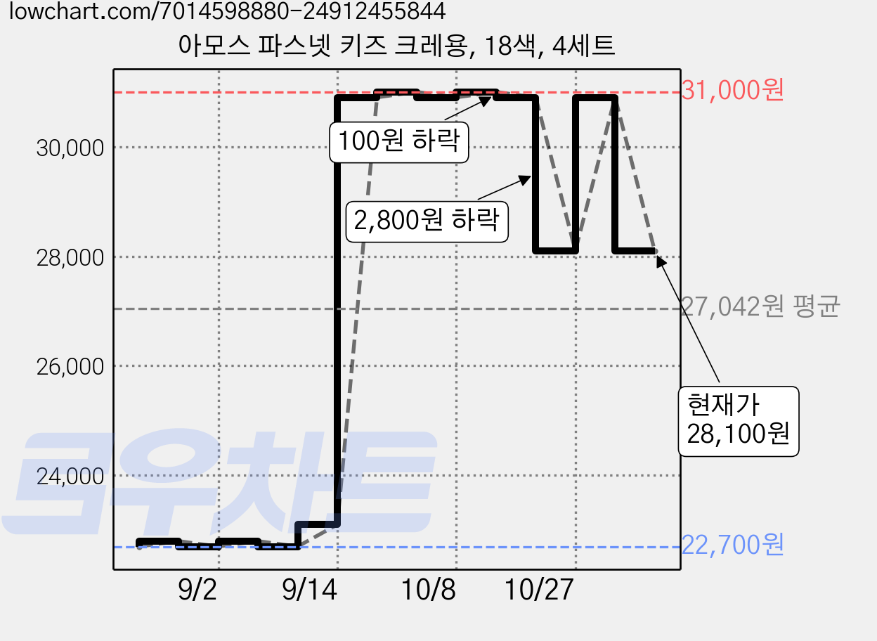 아모스 파스넷 키즈 크레용, 18색, 4세트 가격 변동 차트, 현재가 28,100원, 관측 최저가 22,700원