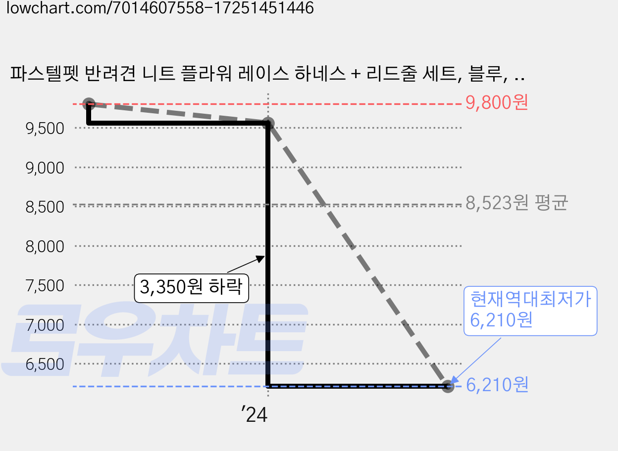파스텔펫 반려견 니트 플라워 레이스 하네스 + 리드줄 세트, 블루, 1개 가격 변동 차트, 현재가 6,210원, 역대최저가