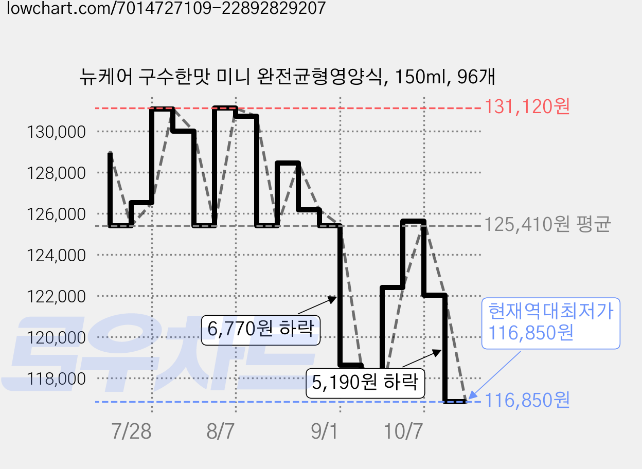 뉴케어 구수한맛 미니 완전균형영양식, 150ml, 96개 가격 변동 차트, 현재가 116,850원, 역대최저가