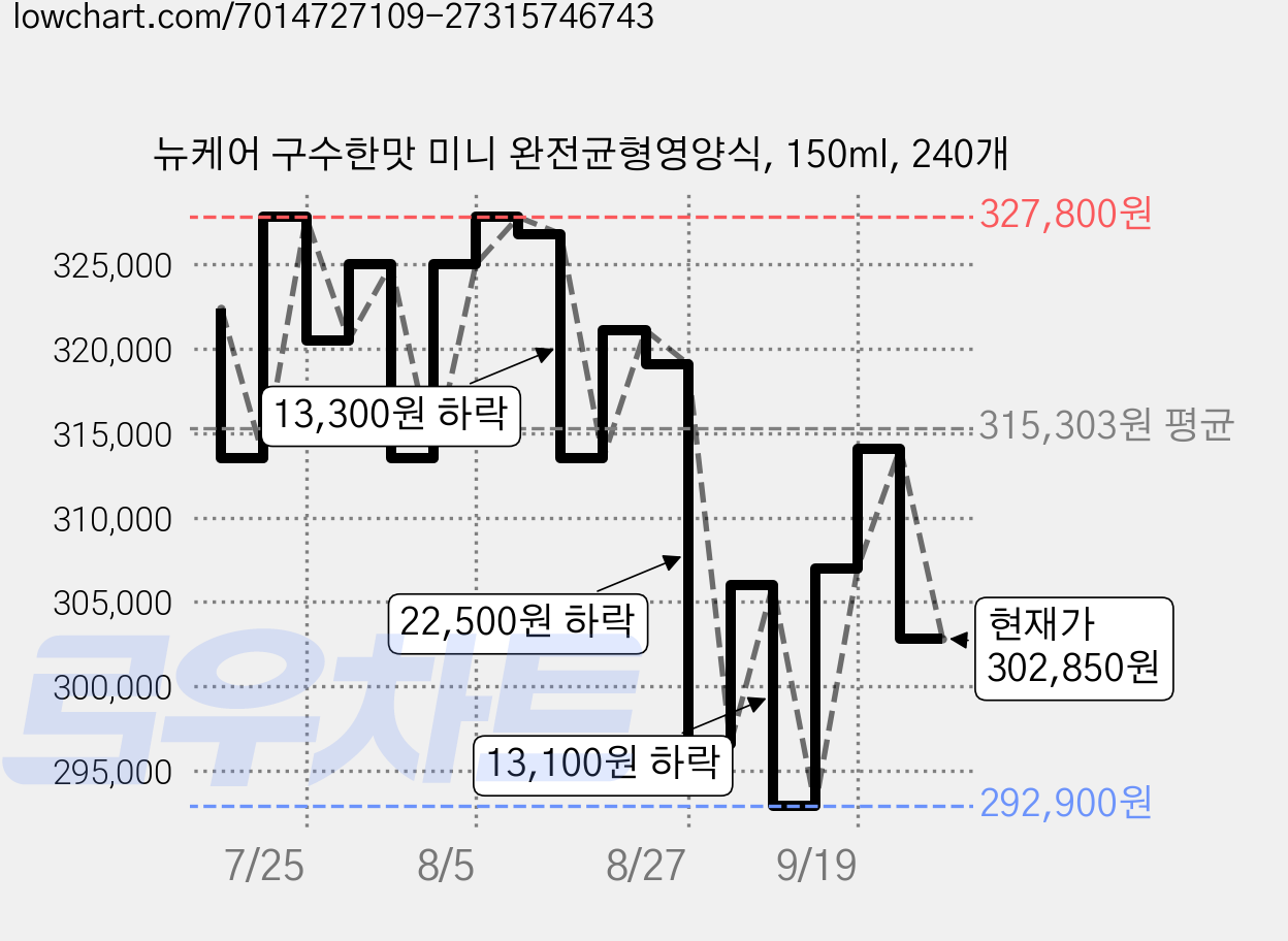 뉴케어 구수한맛 미니 완전균형영양식, 150ml, 240개 가격 변동 차트, 현재가 302,850원, 관측 최저가 292,900원
