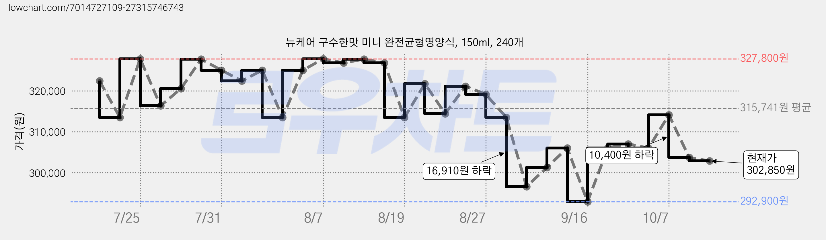 뉴케어 구수한맛 미니 완전균형영양식, 150ml, 240개 가격 변동 차트, 현재가 302,850원, 관측 최저가 292,900원