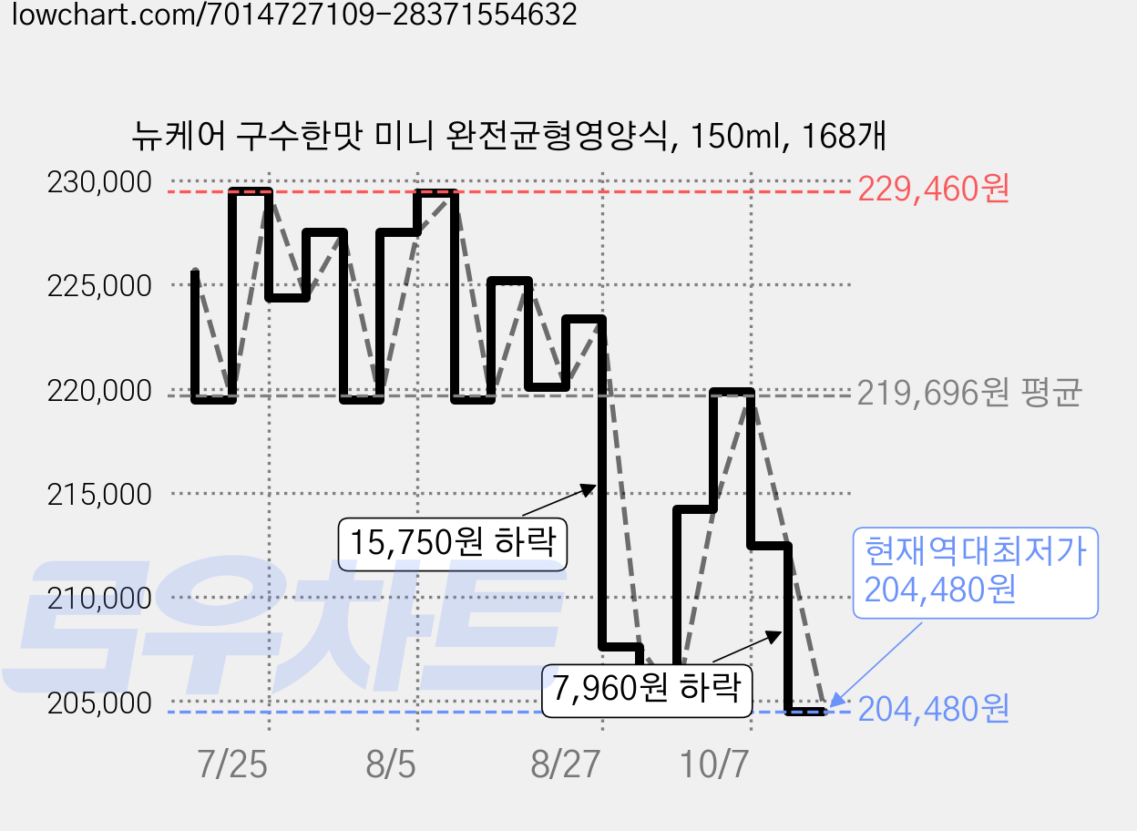 뉴케어 구수한맛 미니 완전균형영양식, 150ml, 168개 가격 변동 차트, 현재가 204,480원, 역대최저가