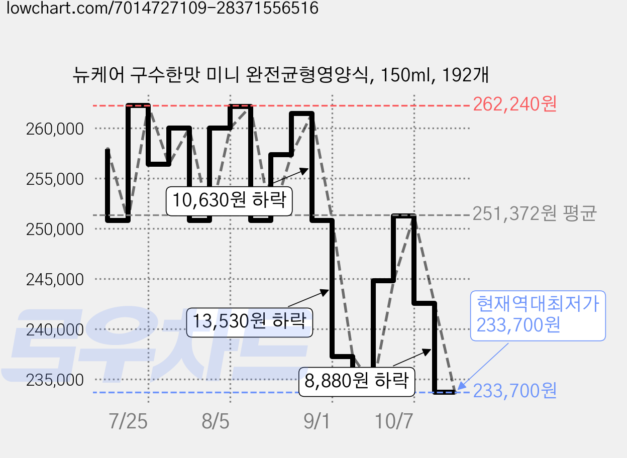 뉴케어 구수한맛 미니 완전균형영양식, 150ml, 192개 가격 변동 차트, 현재가 233,700원, 역대최저가