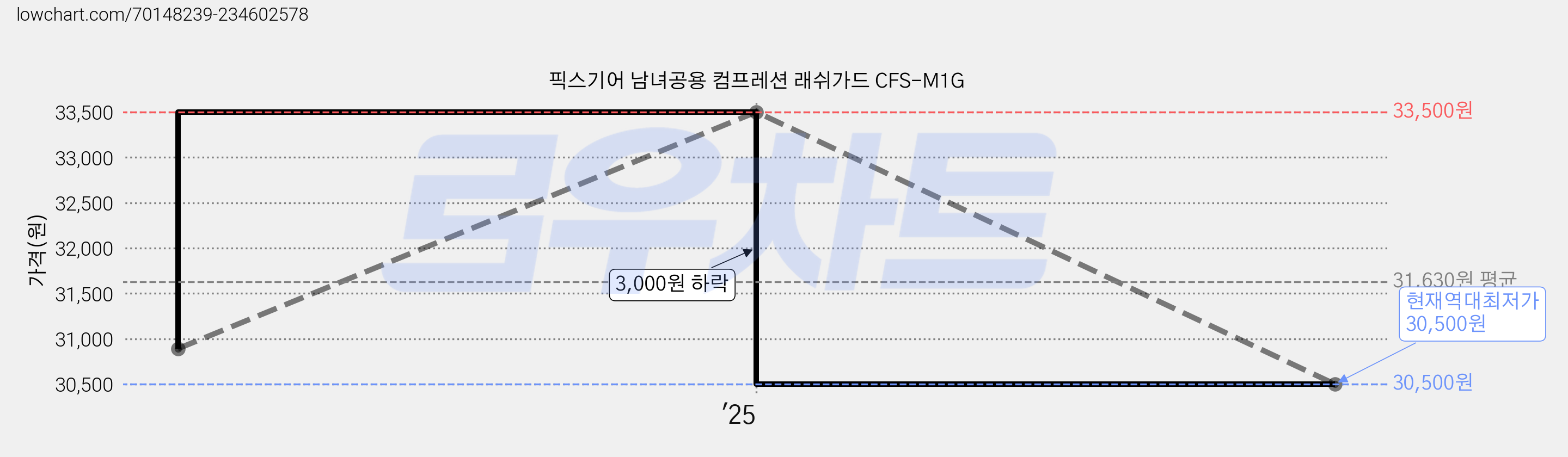 픽스기어 남녀공용 컴프레션 래쉬가드 CFS-M1G 가격 변동 차트, 현재가 30,500원, 역대최저가