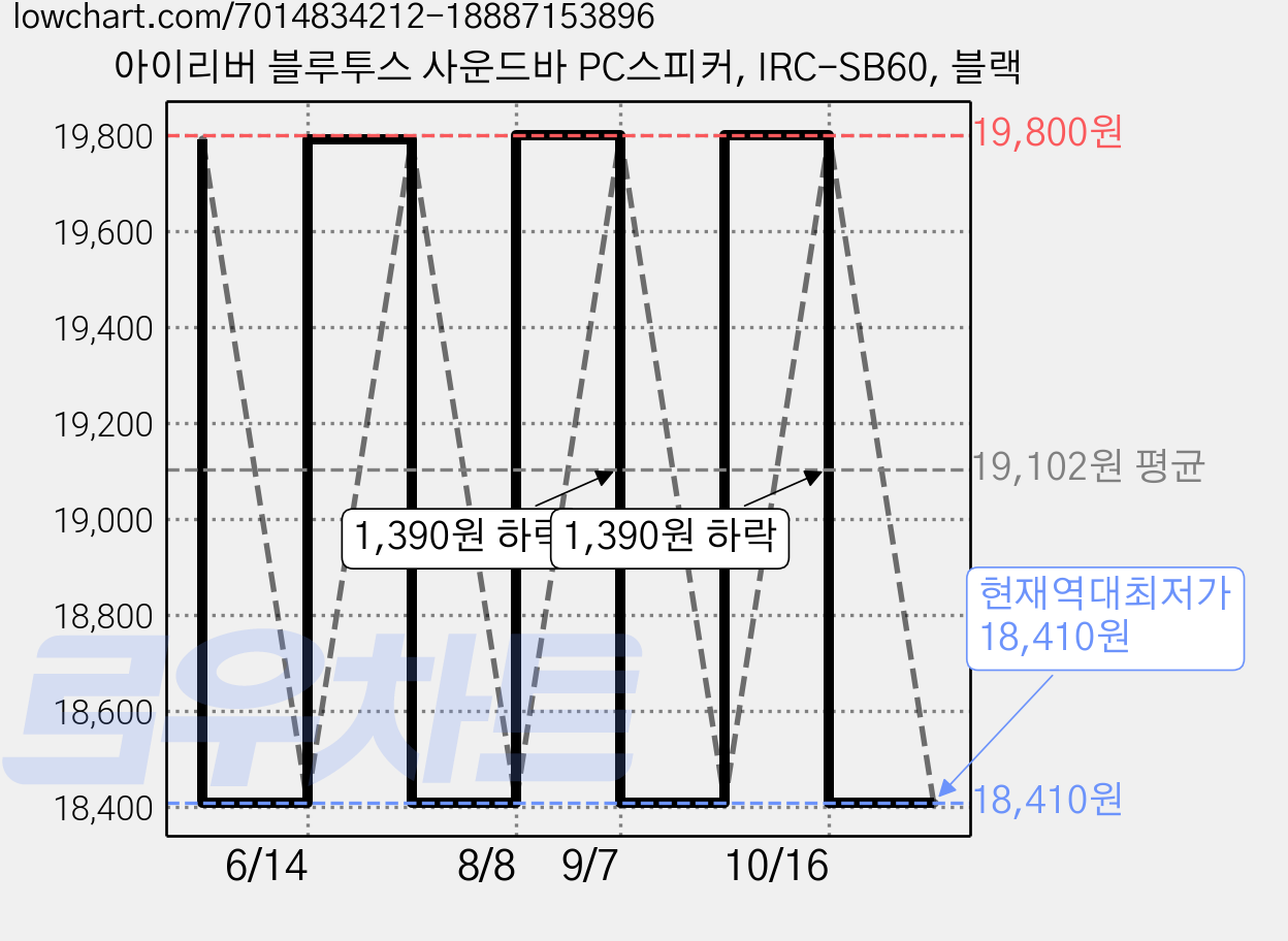 아이리버 블루투스 사운드바 PC스피커, IRC-SB60, 블랙 가격 변동 차트, 현재가 18,410원, 역대최저가