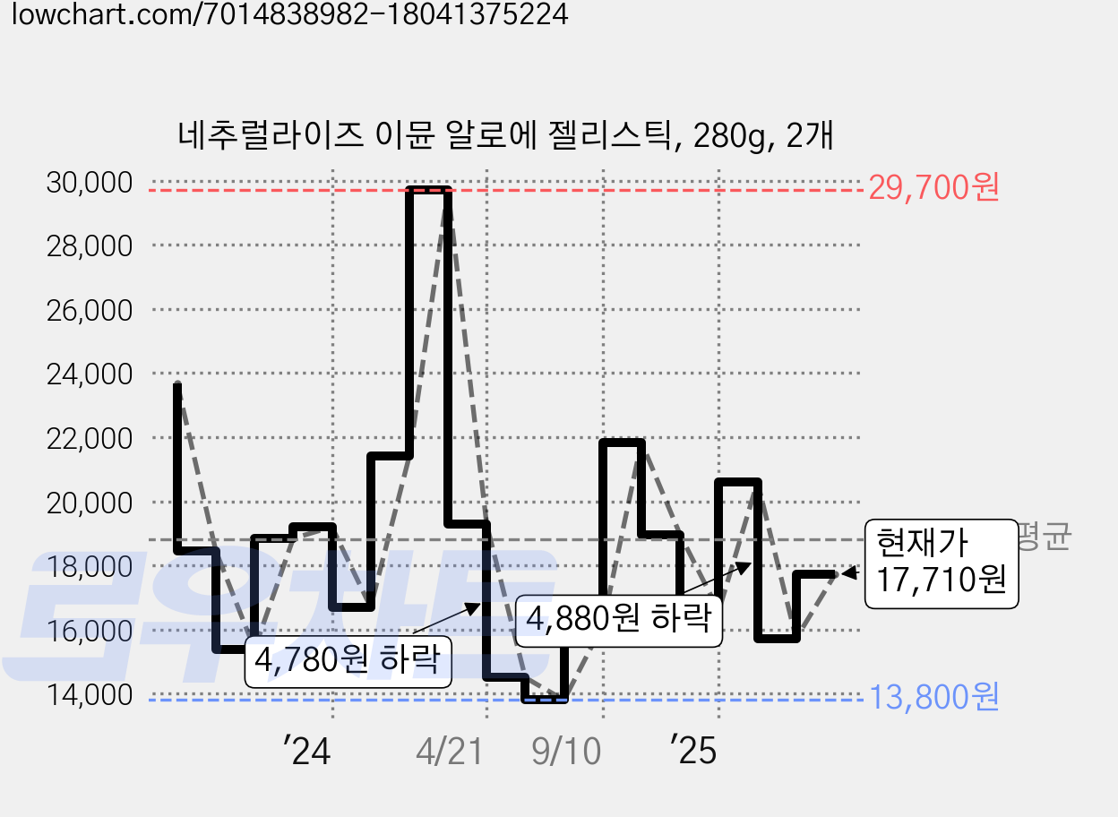 네추럴라이즈 이뮨 알로에 젤리스틱, 280g, 2개 가격 변동 차트, 현재가 17,710원, 관측 최저가 13,760원