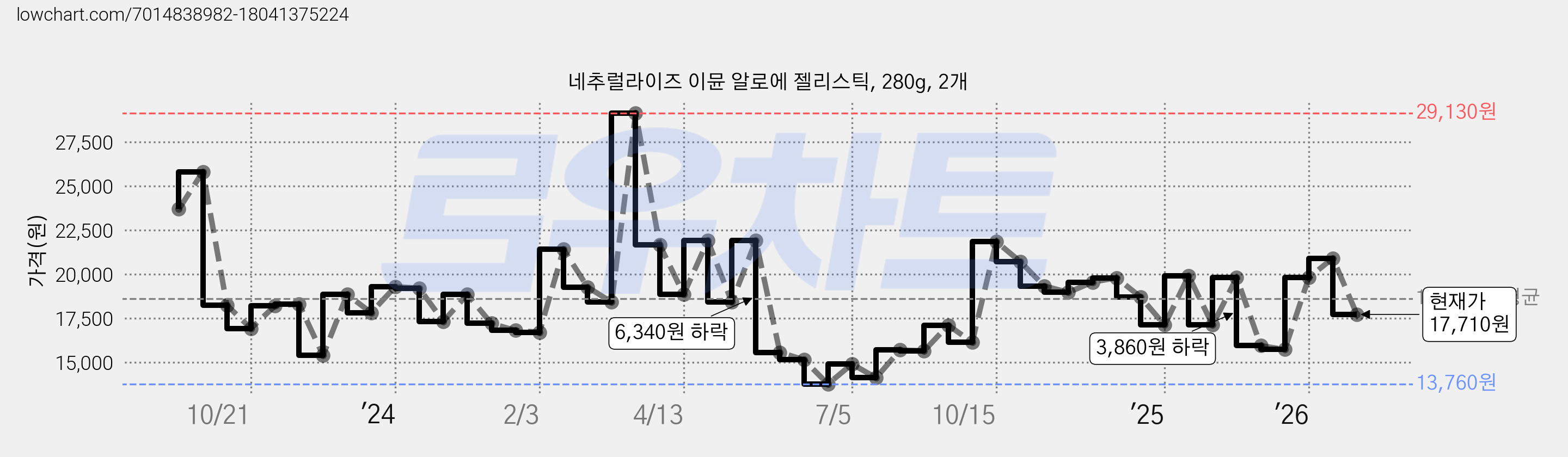 네추럴라이즈 이뮨 알로에 젤리스틱, 280g, 2개 가격 변동 차트, 현재가 17,710원, 관측 최저가 13,760원