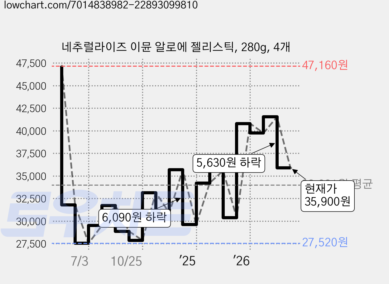 네추럴라이즈 이뮨 알로에 젤리스틱, 280g, 4개 가격 변동 차트, 현재가 35,900원, 관측 최저가 27,520원