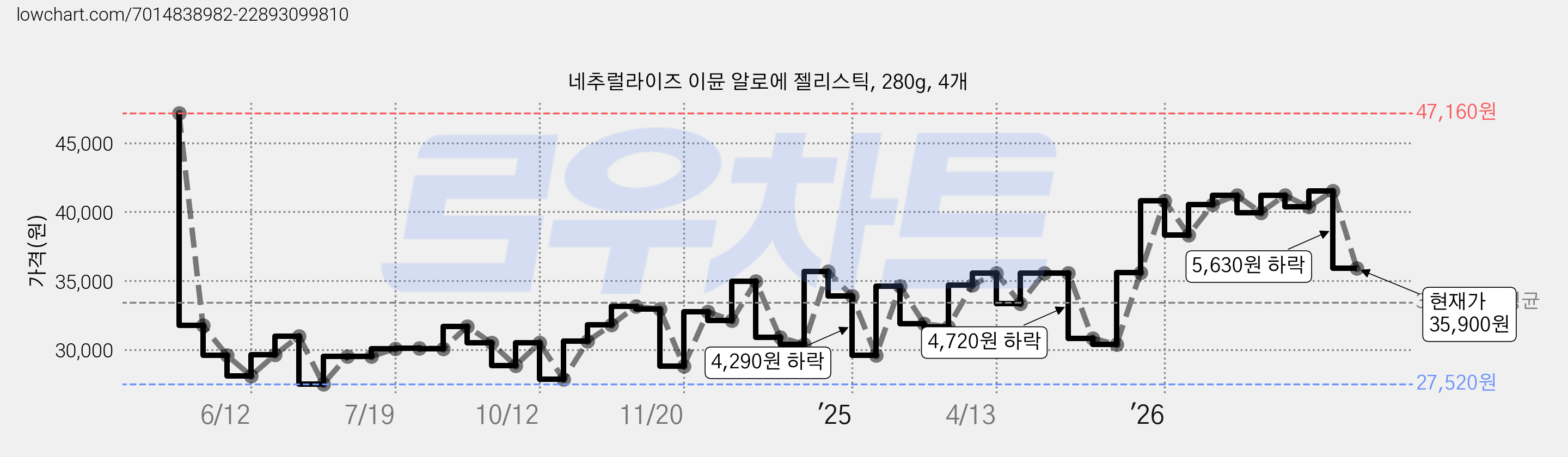 네추럴라이즈 이뮨 알로에 젤리스틱, 280g, 4개 가격 변동 차트, 현재가 35,900원, 관측 최저가 27,520원