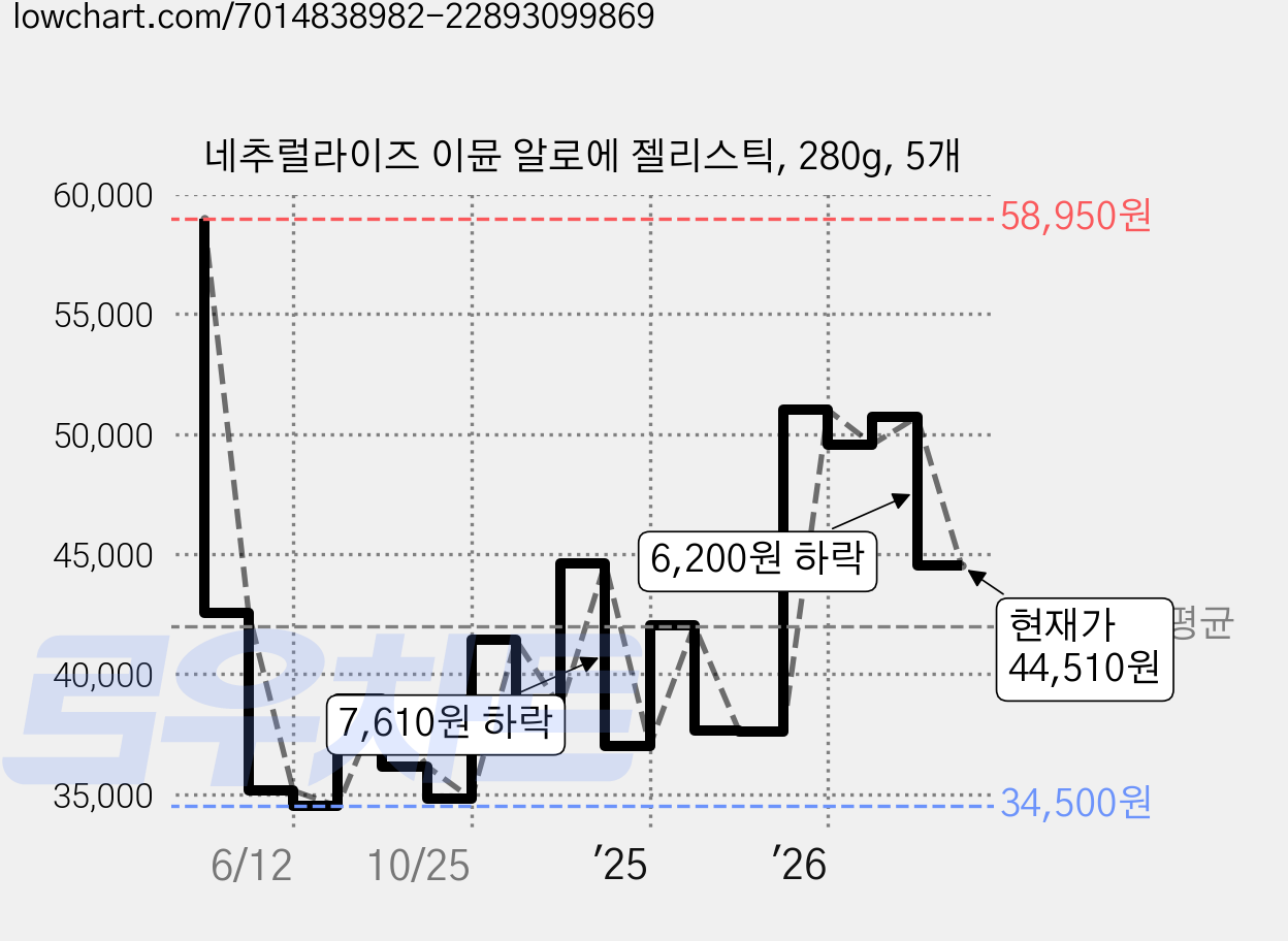 네추럴라이즈 이뮨 알로에 젤리스틱, 280g, 5개 가격 변동 차트, 현재가 44,510원, 관측 최저가 34,400원