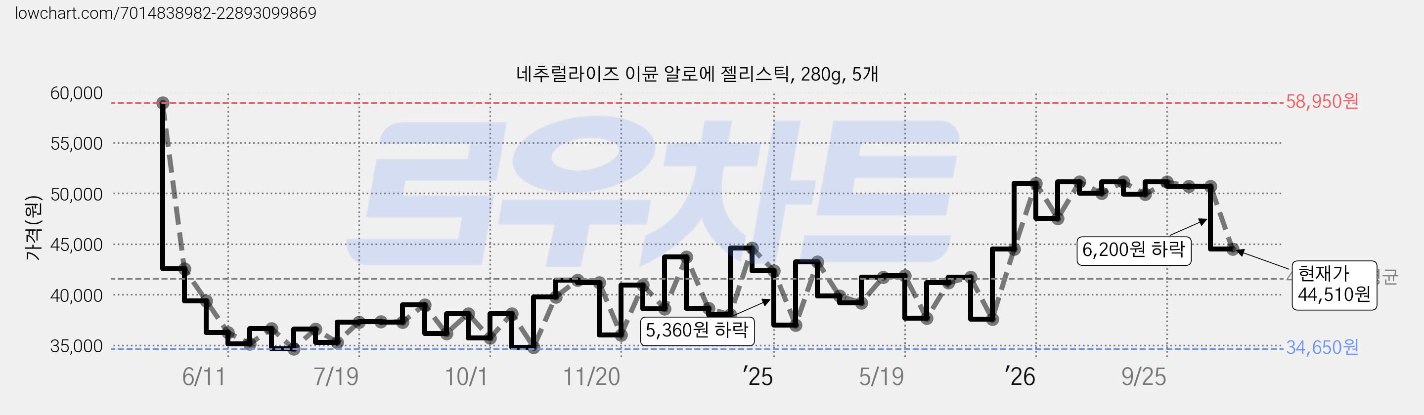네추럴라이즈 이뮨 알로에 젤리스틱, 280g, 5개 가격 변동 차트, 현재가 44,510원, 관측 최저가 34,400원