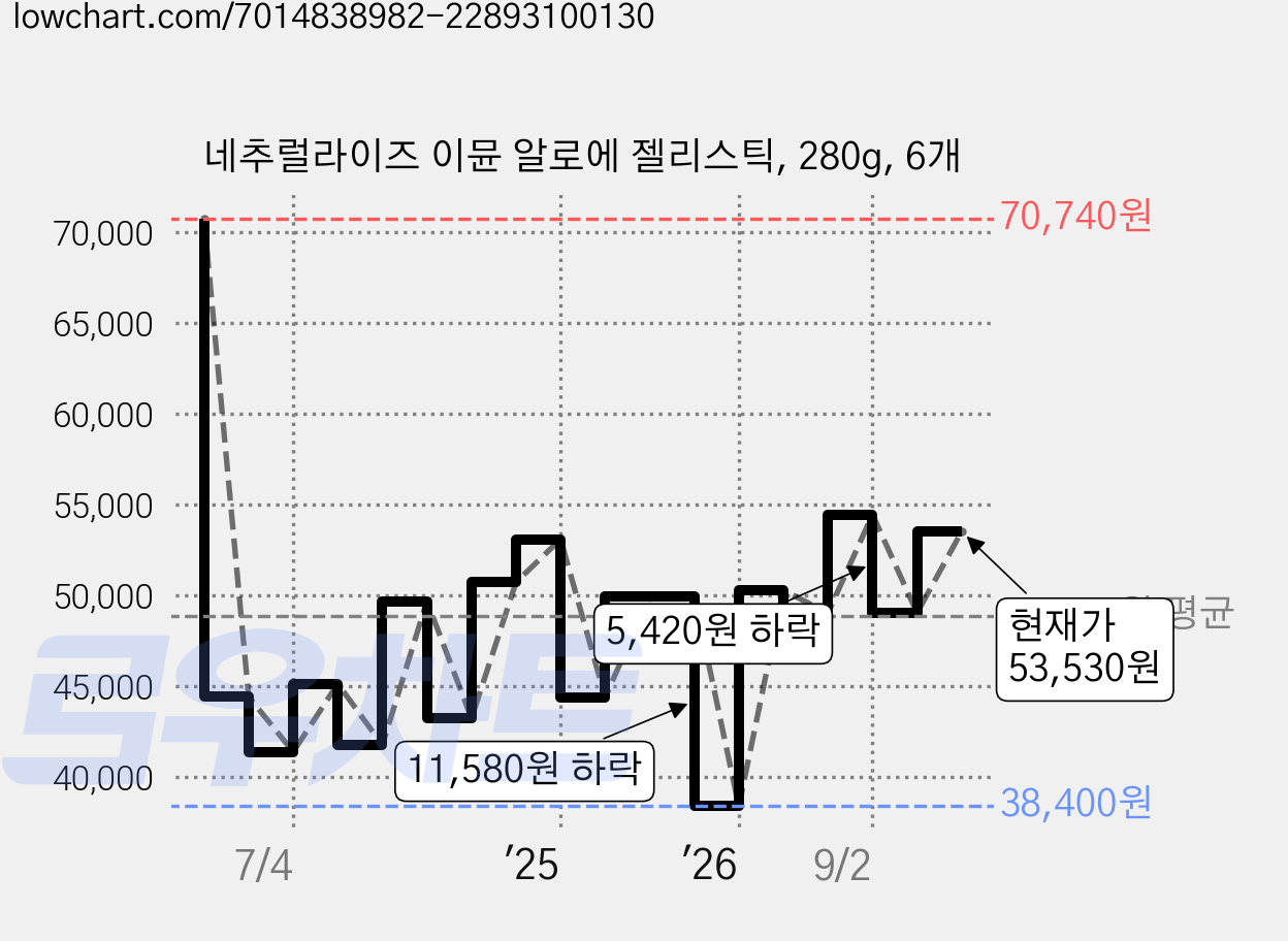 네추럴라이즈 이뮨 알로에 젤리스틱, 280g, 6개 가격 변동 차트, 현재가 53,530원, 관측 최저가 38,400원