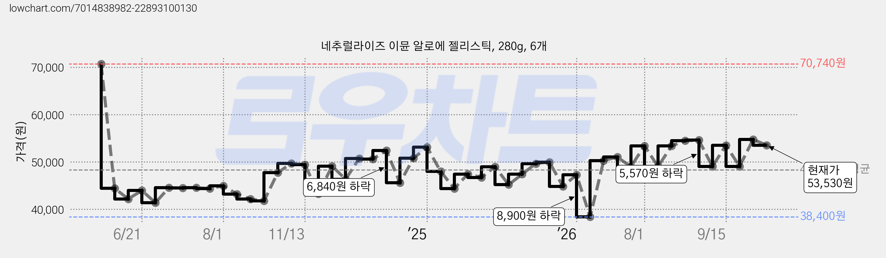 네추럴라이즈 이뮨 알로에 젤리스틱, 280g, 6개 가격 변동 차트, 현재가 53,530원, 관측 최저가 38,400원