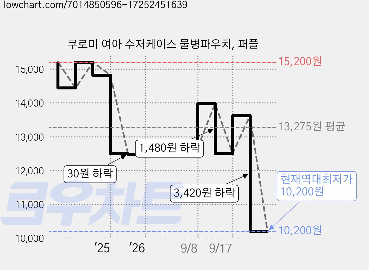 쿠로미 여아 수저케이스 물병파우치, 퍼플 가격 변동 차트, 현재가 10,200원, 역대최저가
