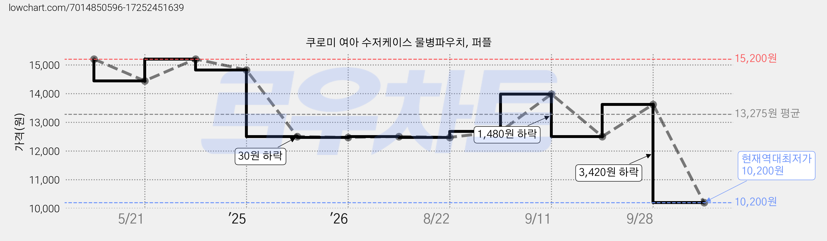 쿠로미 여아 수저케이스 물병파우치, 퍼플 가격 변동 차트, 현재가 10,200원, 역대최저가