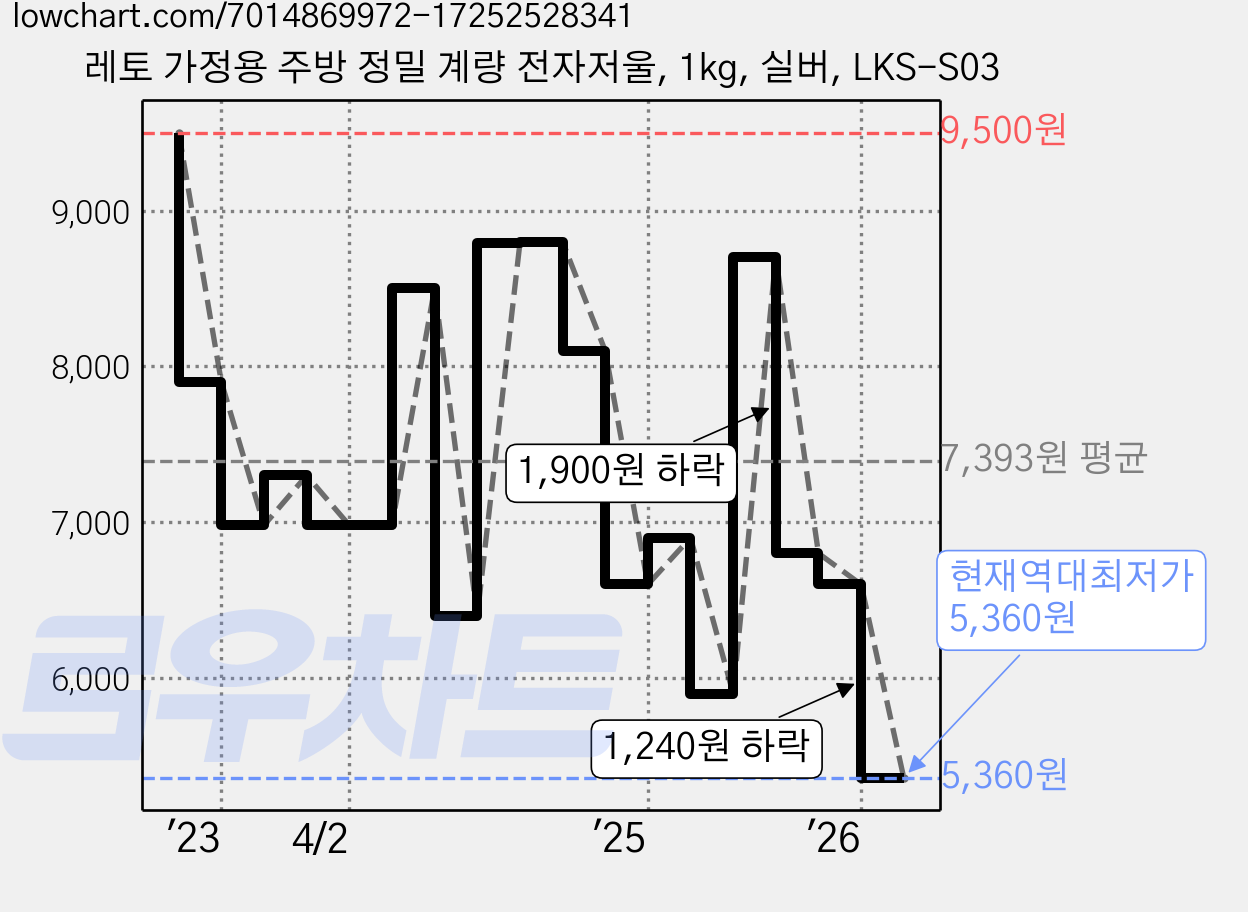 레토 가정용 주방 정밀 계량 전자저울, 1kg, 실버, LKS-S03 가격 변동 차트, 현재가 5,360원, 역대최저가