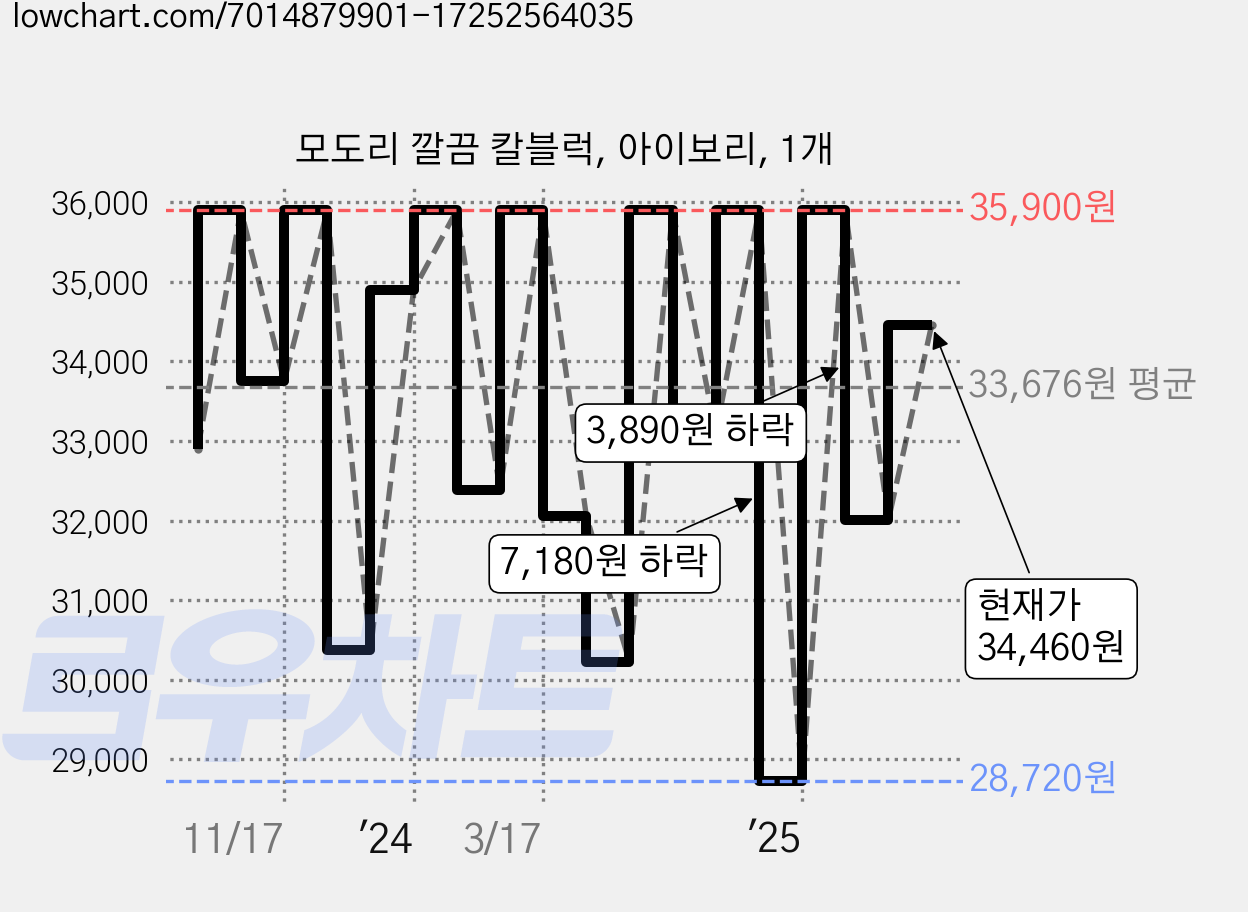 모도리 깔끔 칼블럭, 아이보리, 1개 가격 변동 차트, 현재가 34,460원, 관측 최저가 28,720원