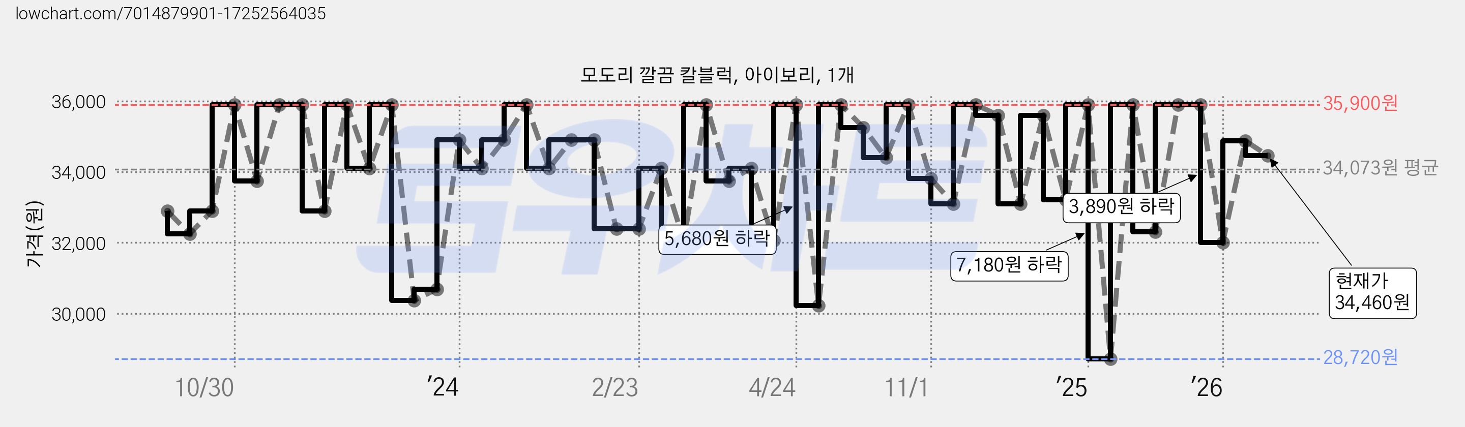 모도리 깔끔 칼블럭, 아이보리, 1개 가격 변동 차트, 현재가 34,460원, 관측 최저가 28,720원