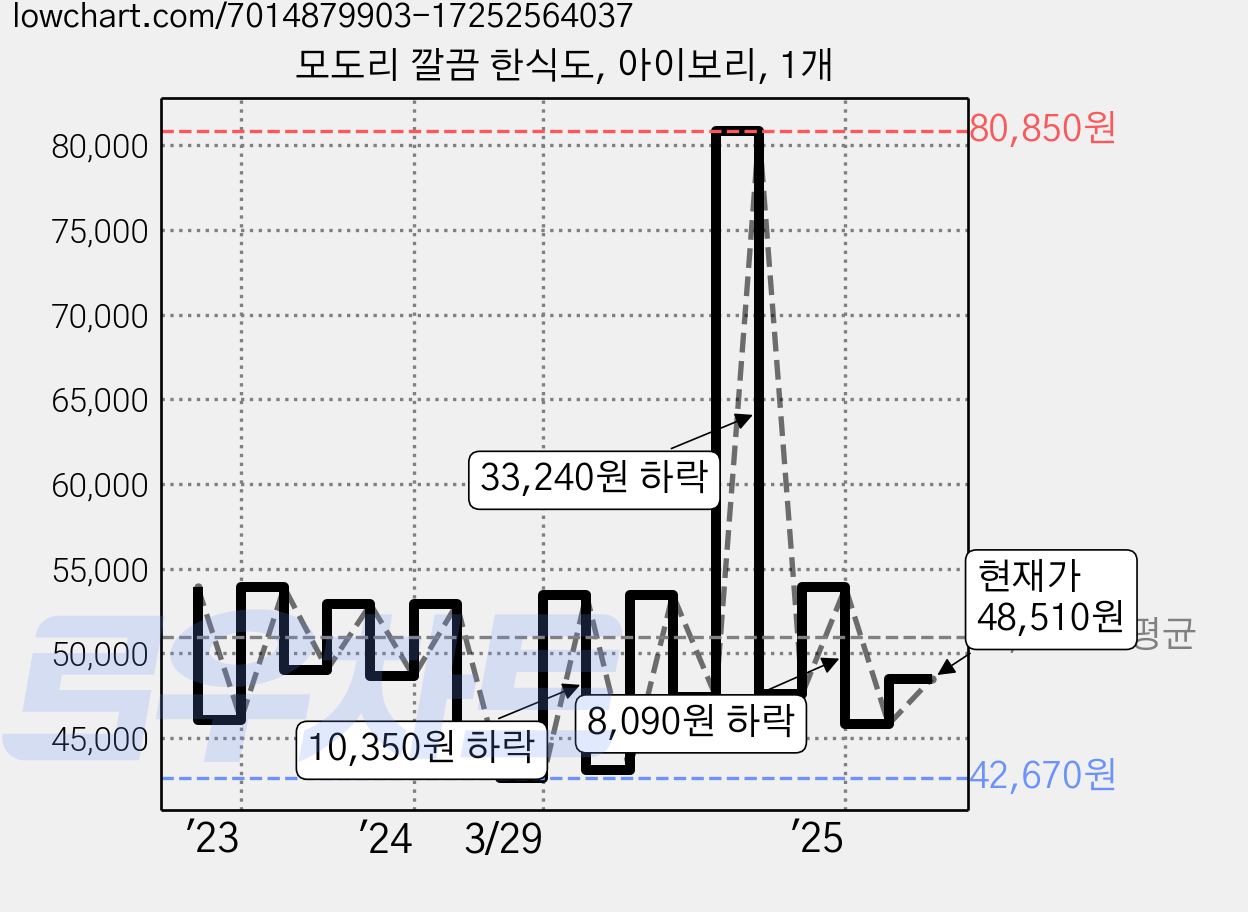 모도리 깔끔 한식도, 아이보리, 1개 가격 변동 차트, 현재가 48,510원, 관측 최저가 42,670원