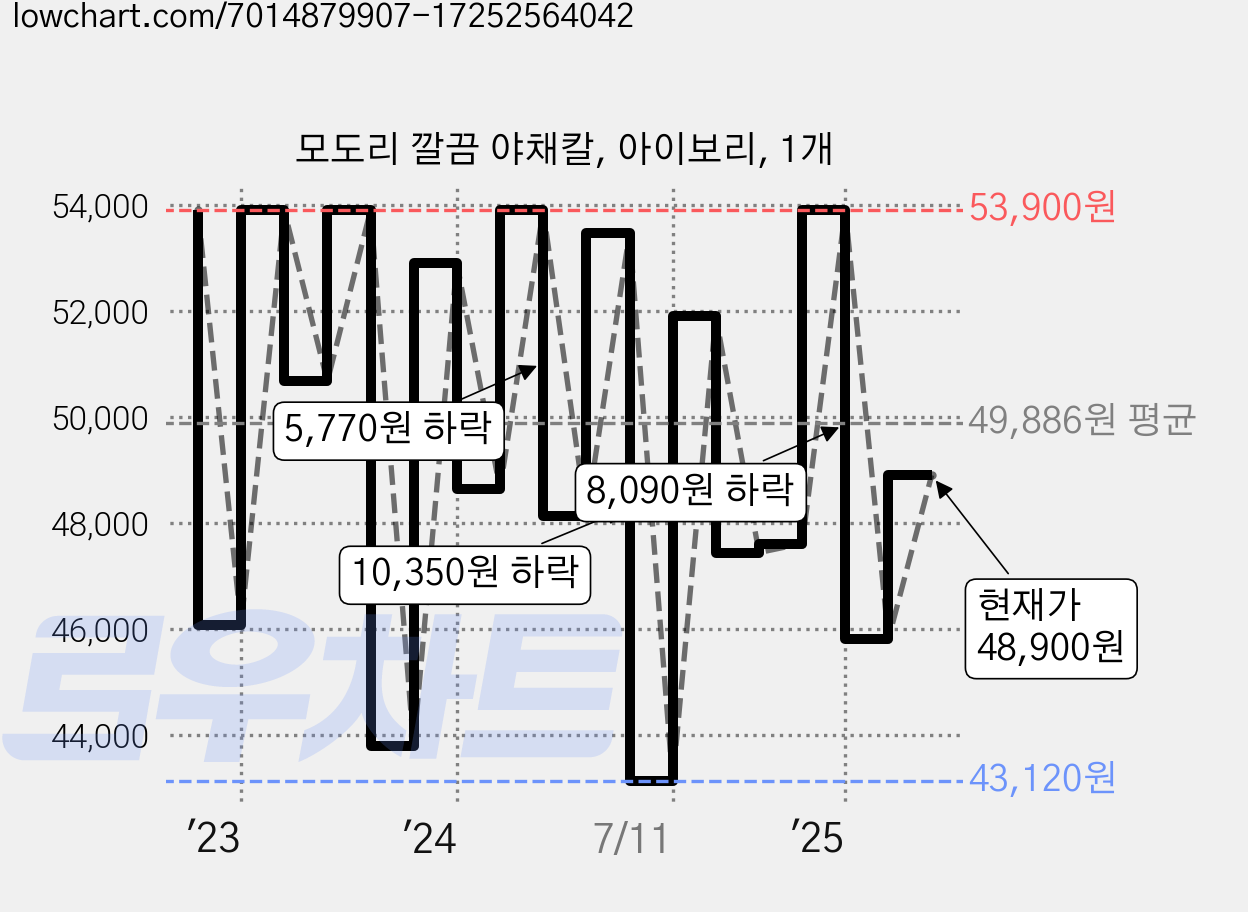 모도리 깔끔 야채칼, 아이보리, 1개 가격 변동 차트, 현재가 48,900원, 관측 최저가 43,120원