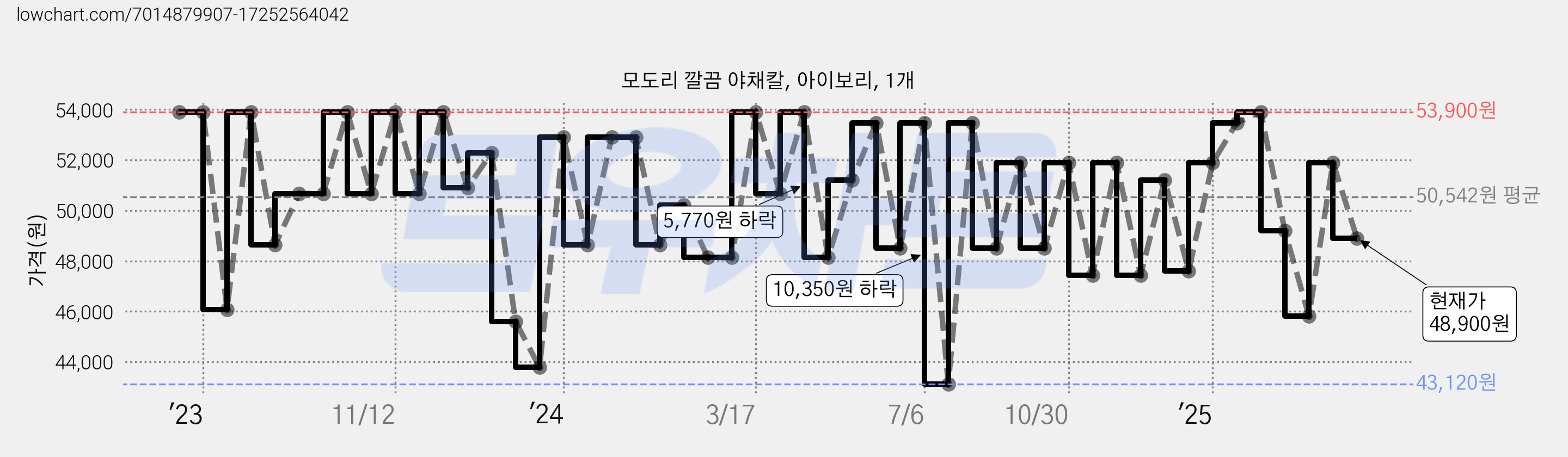모도리 깔끔 야채칼, 아이보리, 1개 가격 변동 차트, 현재가 48,900원, 관측 최저가 43,120원