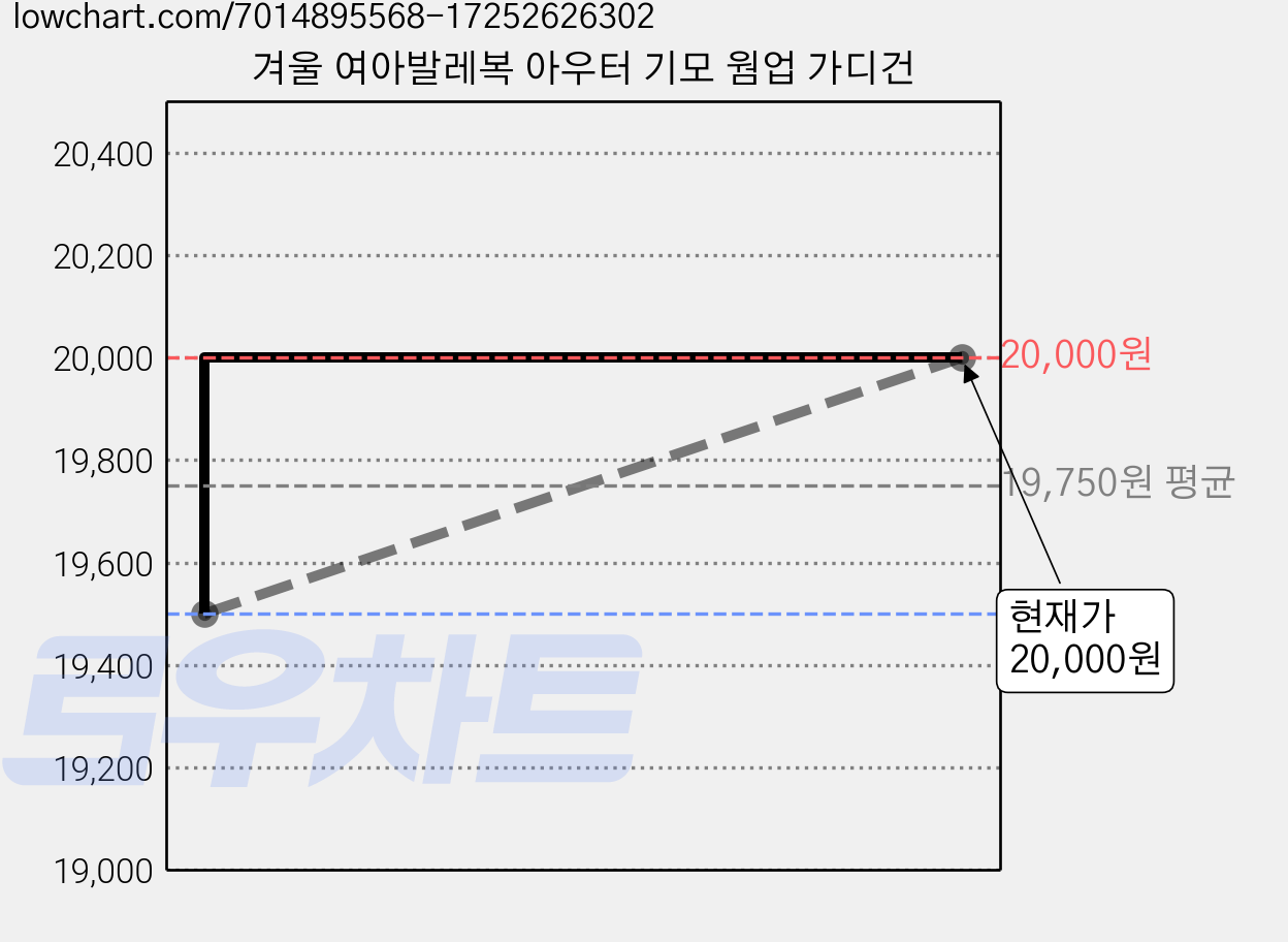 겨울 여아발레복 아우터 기모 웜업 가디건 가격 변동 차트, 현재가 20,000원, 관측 최저가 19,500원