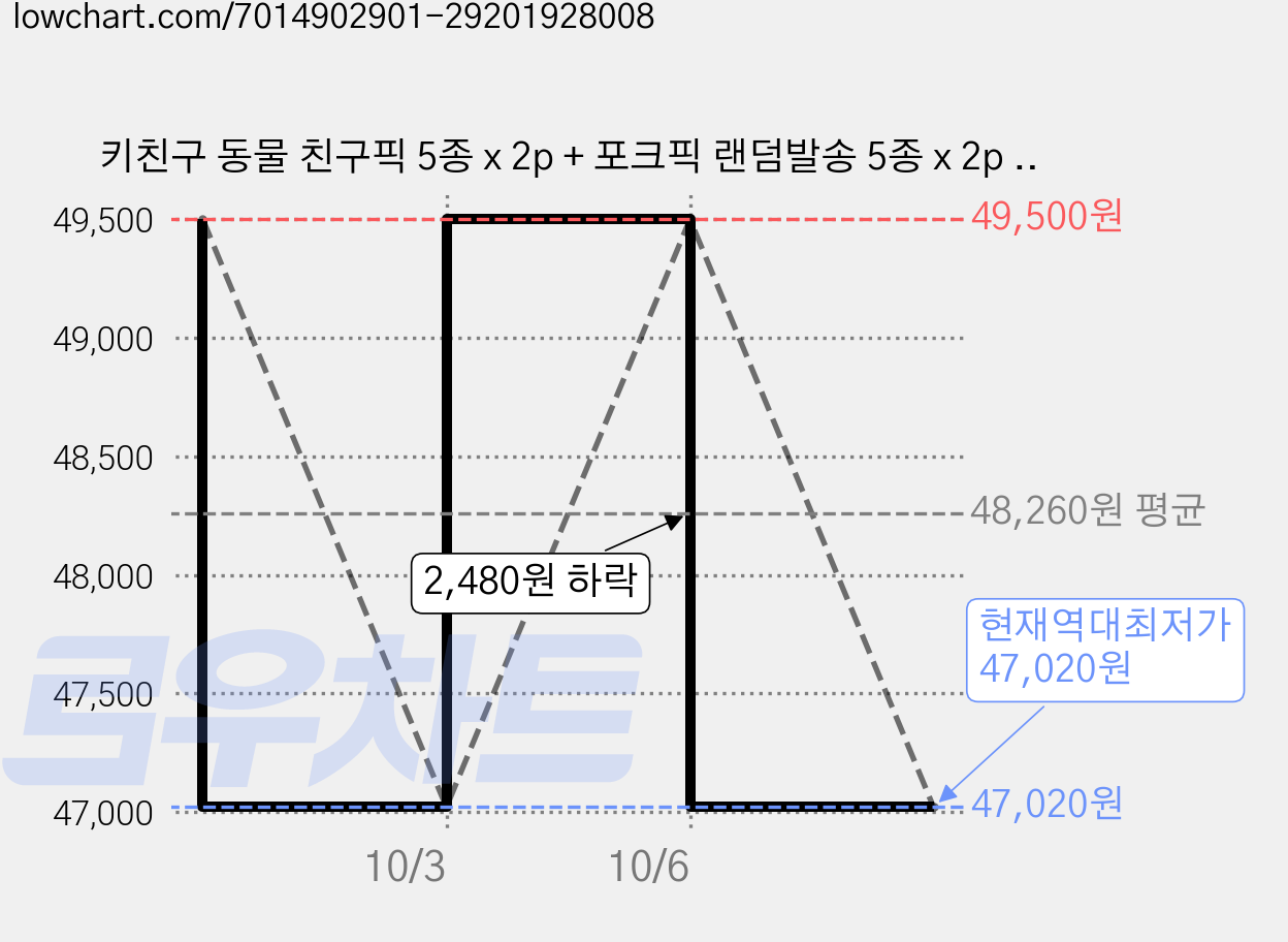 키친구 동물 친구픽 5종 x 2p + 포크픽 랜덤발송 5종 x 2p 세트, 10세트 가격 변동 차트, 현재가 47,020원, 역대최저가