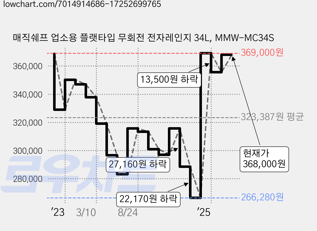 매직쉐프 업소용 플랫타입 무회전 전자레인지 34L, MMW-MC34S 가격 변동 차트, 현재가 368,000원, 관측 최저가 266,280원