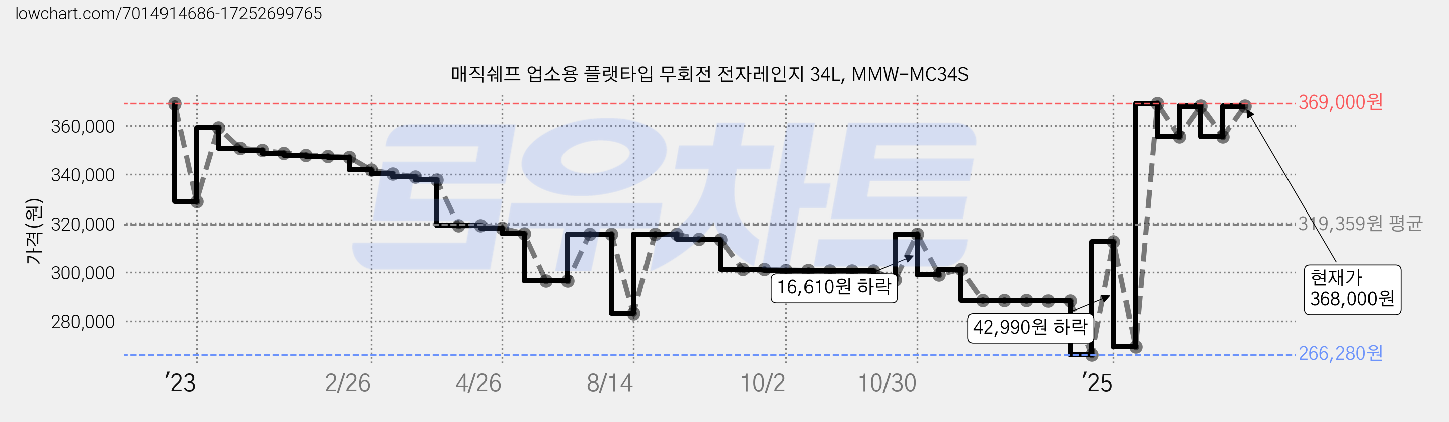 매직쉐프 업소용 플랫타입 무회전 전자레인지 34L, MMW-MC34S 가격 변동 차트, 현재가 368,000원, 관측 최저가 266,280원
