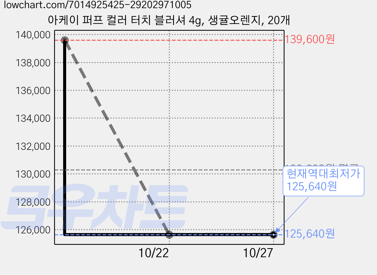 아케이 퍼프 컬러 터치 블러셔 4g, 생귤오렌지, 20개 가격 변동 차트, 현재가 125,640원, 역대최저가