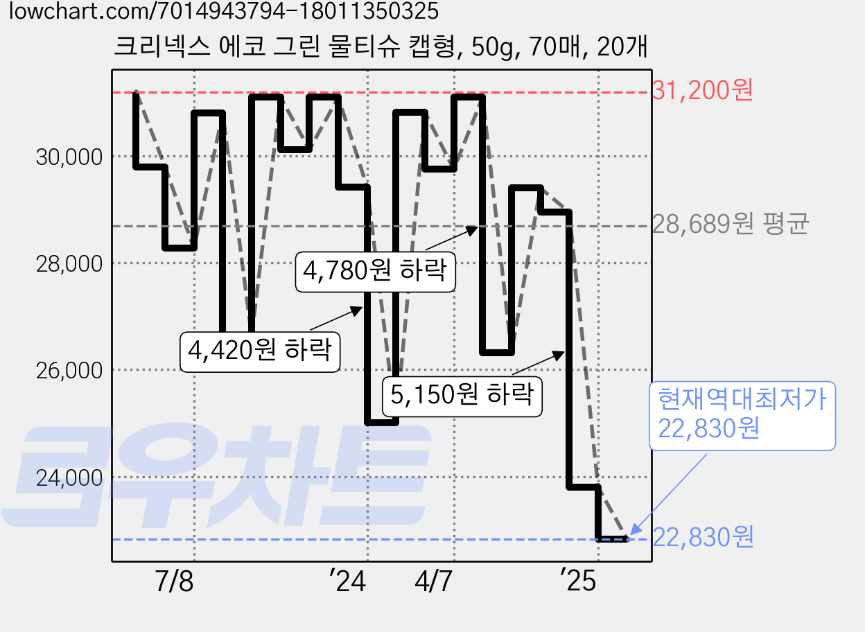 크리넥스 에코 그린 물티슈 캡형, 50g, 70매, 20개 가격 변동 차트, 현재가 22,830원, 역대최저가