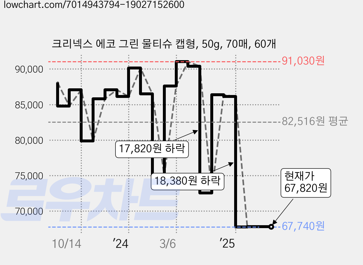 크리넥스 에코 그린 물티슈 캡형, 50g, 70매, 60개 가격 변동 차트, 현재가 67,820원, 관측 최저가 66,800원