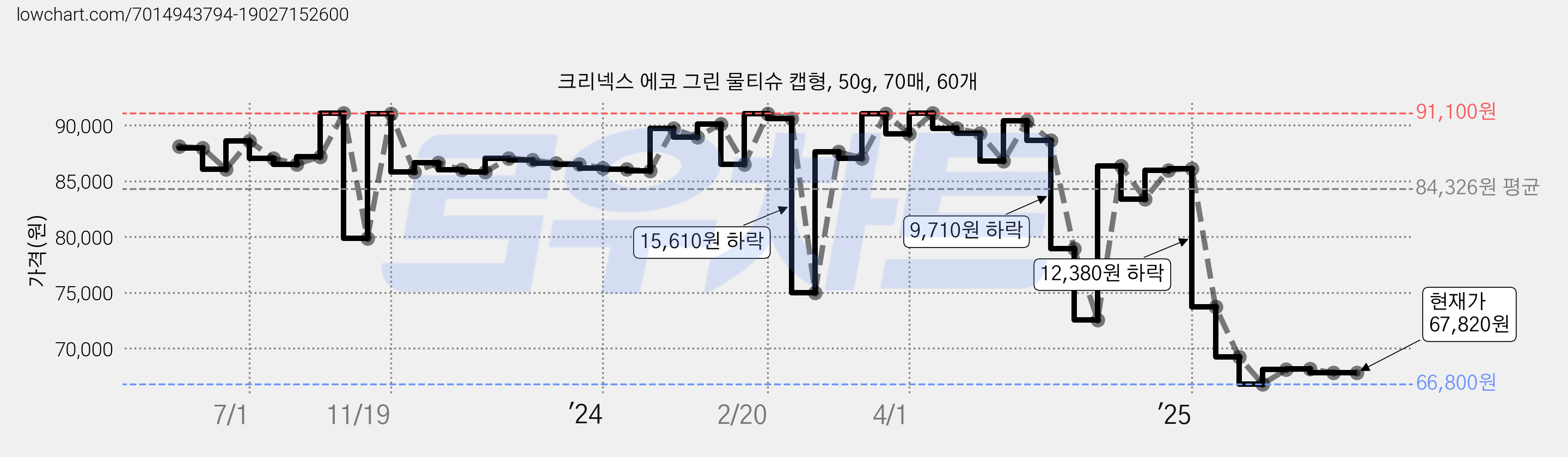크리넥스 에코 그린 물티슈 캡형, 50g, 70매, 60개 가격 변동 차트, 현재가 67,820원, 관측 최저가 66,800원