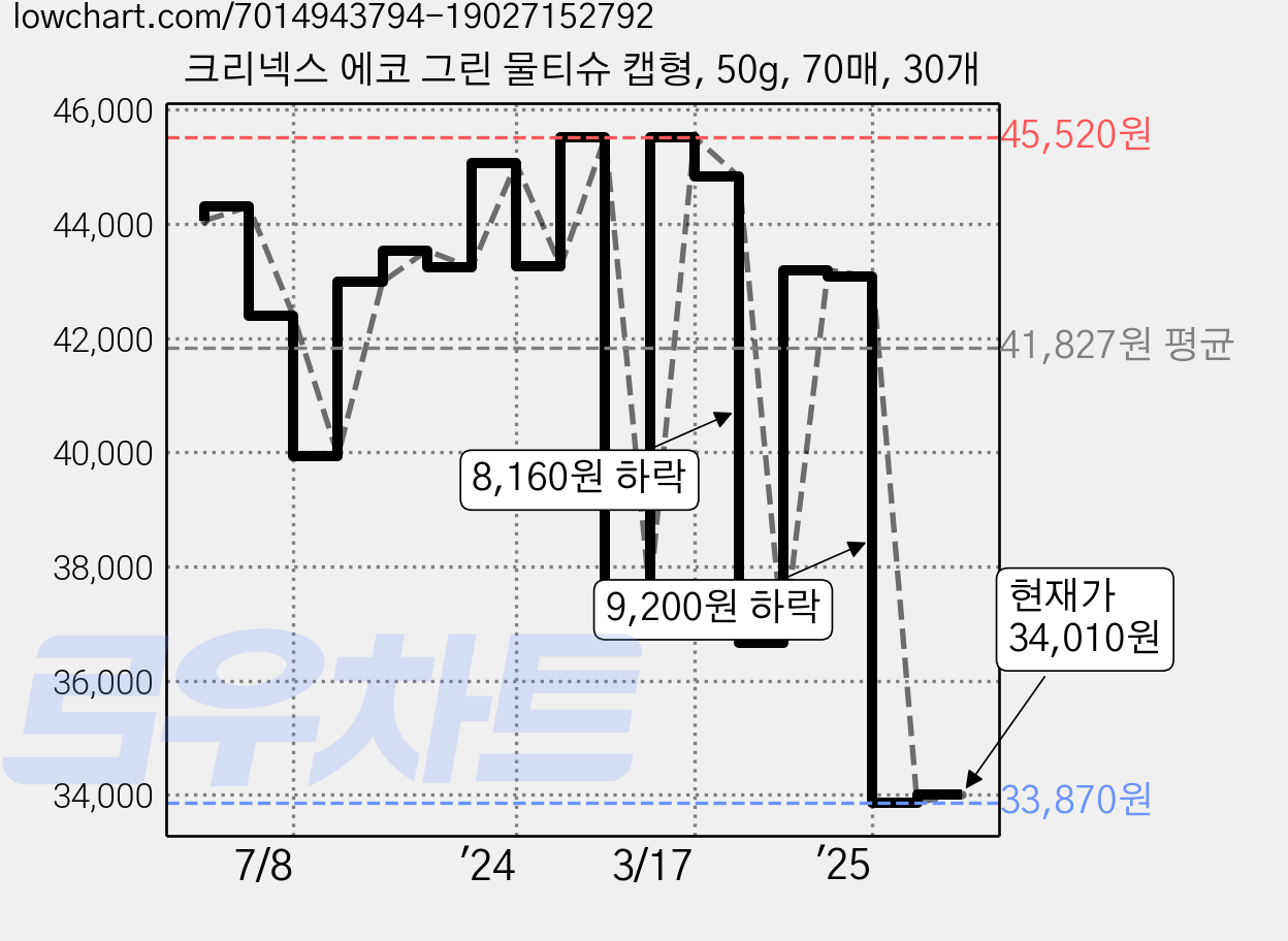 크리넥스 에코 그린 물티슈 캡형, 50g, 70매, 30개 가격 변동 차트, 현재가 34,010원, 관측 최저가 33,410원