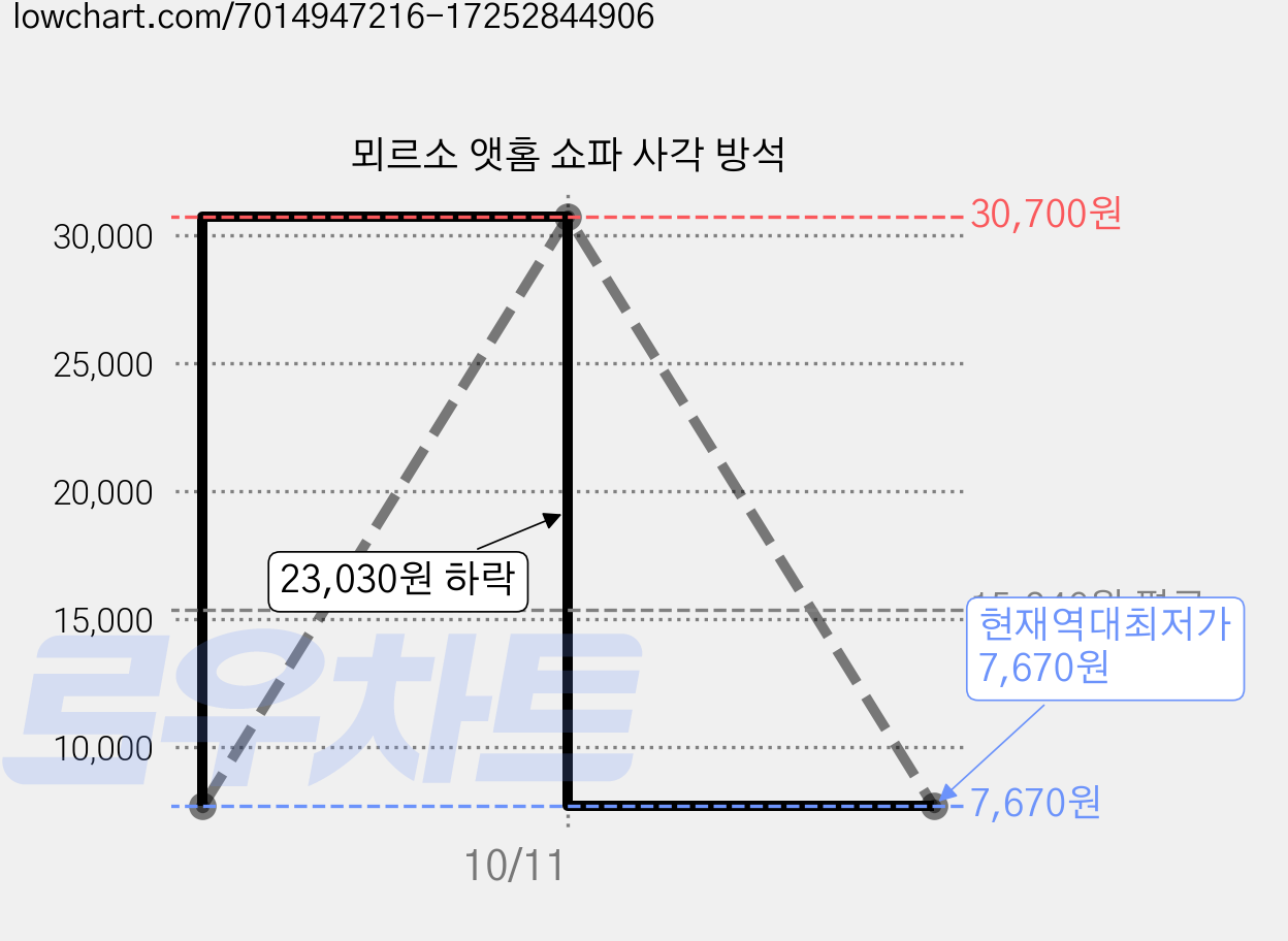 뫼르소 앳홈 쇼파 사각 방석 가격 변동 차트, 현재가 7,670원, 역대최저가