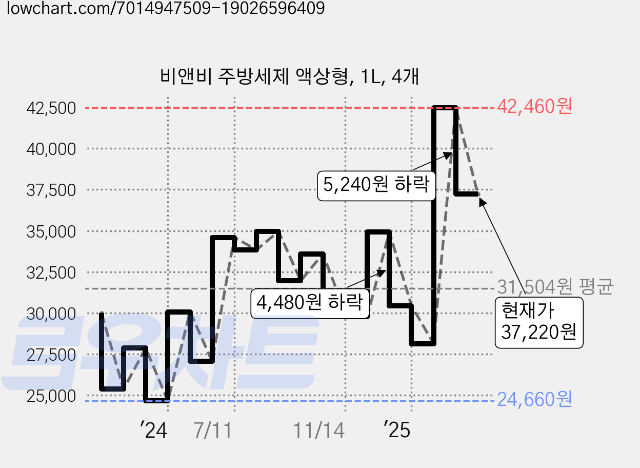 비앤비 주방세제 액상형, 1L, 4개 가격 변동 차트, 현재가 37,220원, 관측 최저가 24,660원